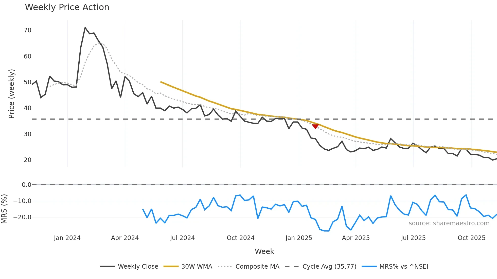 MONOPHARMA weekly Price Action chart, closing 2025-11-10