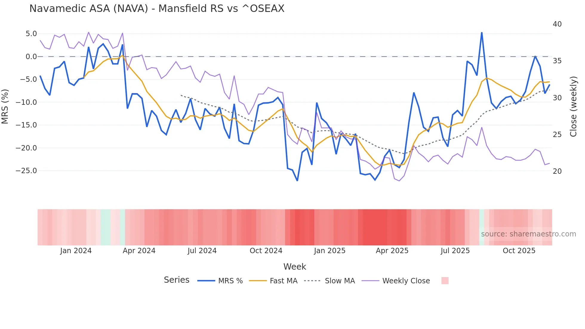 NAVA Mansfield Relative Strength chart
