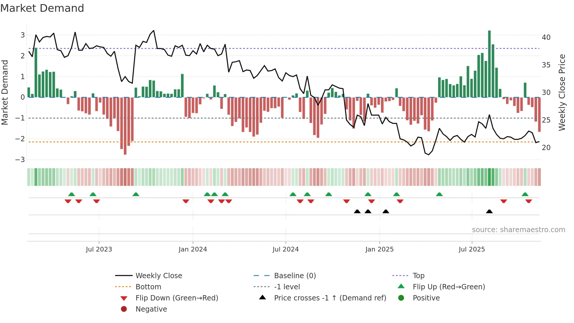 NAVA weekly Market Demand chart