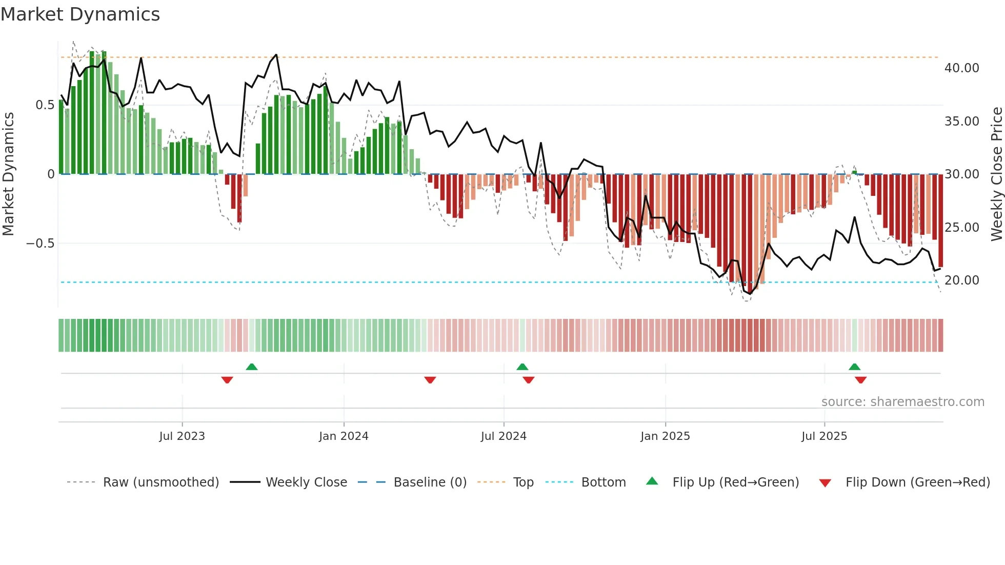 NAVA weekly Market Dynamics chart