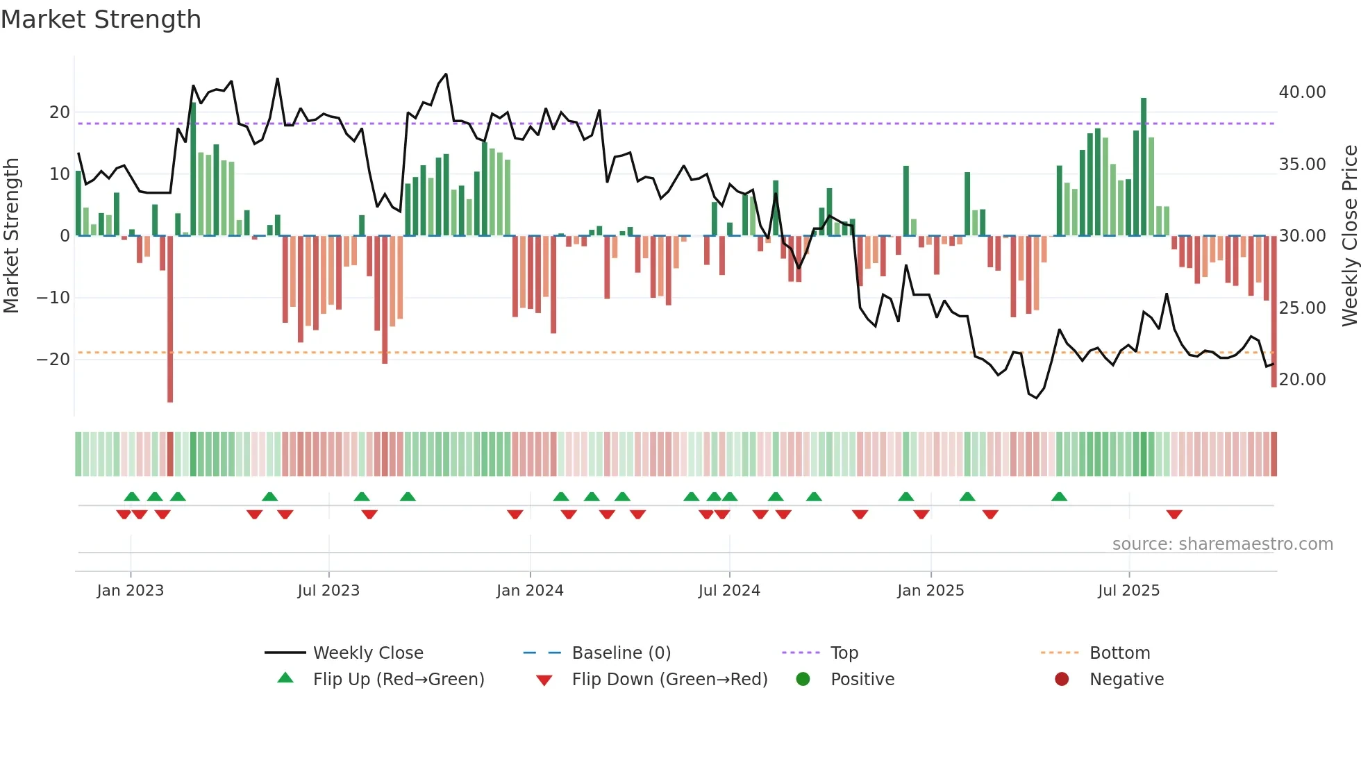 NAVA weekly Market Strength chart
