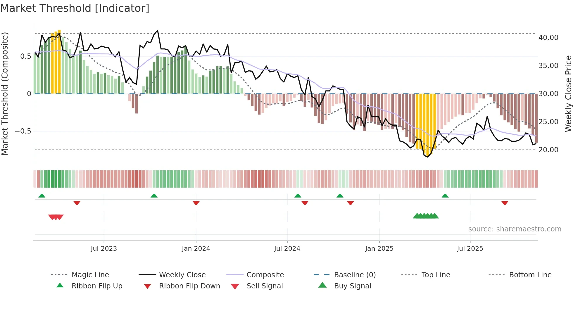 NAVA weekly Market Threshold chart