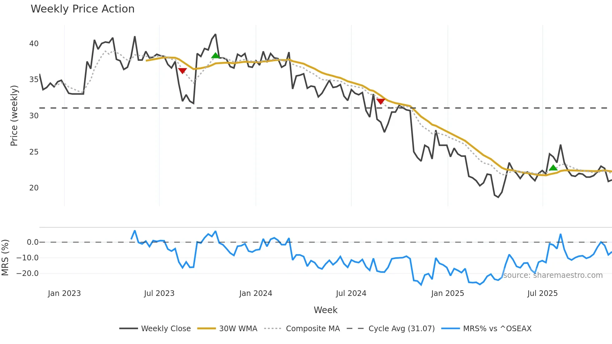 NAVA weekly Price Action chart, closing 2025-11-10