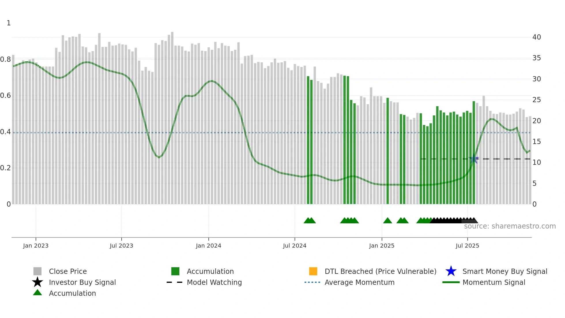 NAVA weekly Smart Money chart