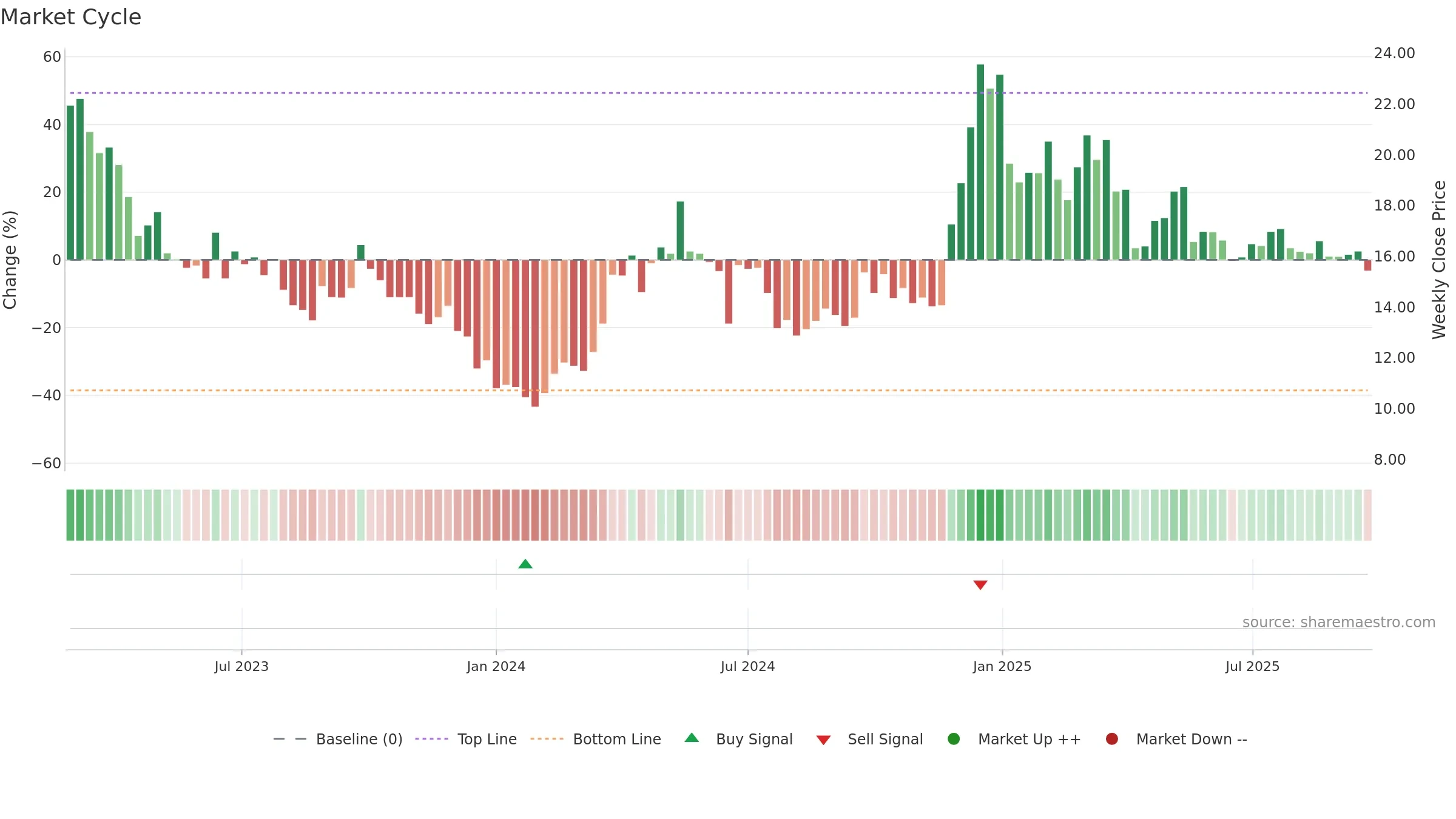 9658 weekly Market Cycle chart, closing 2025-09-22.