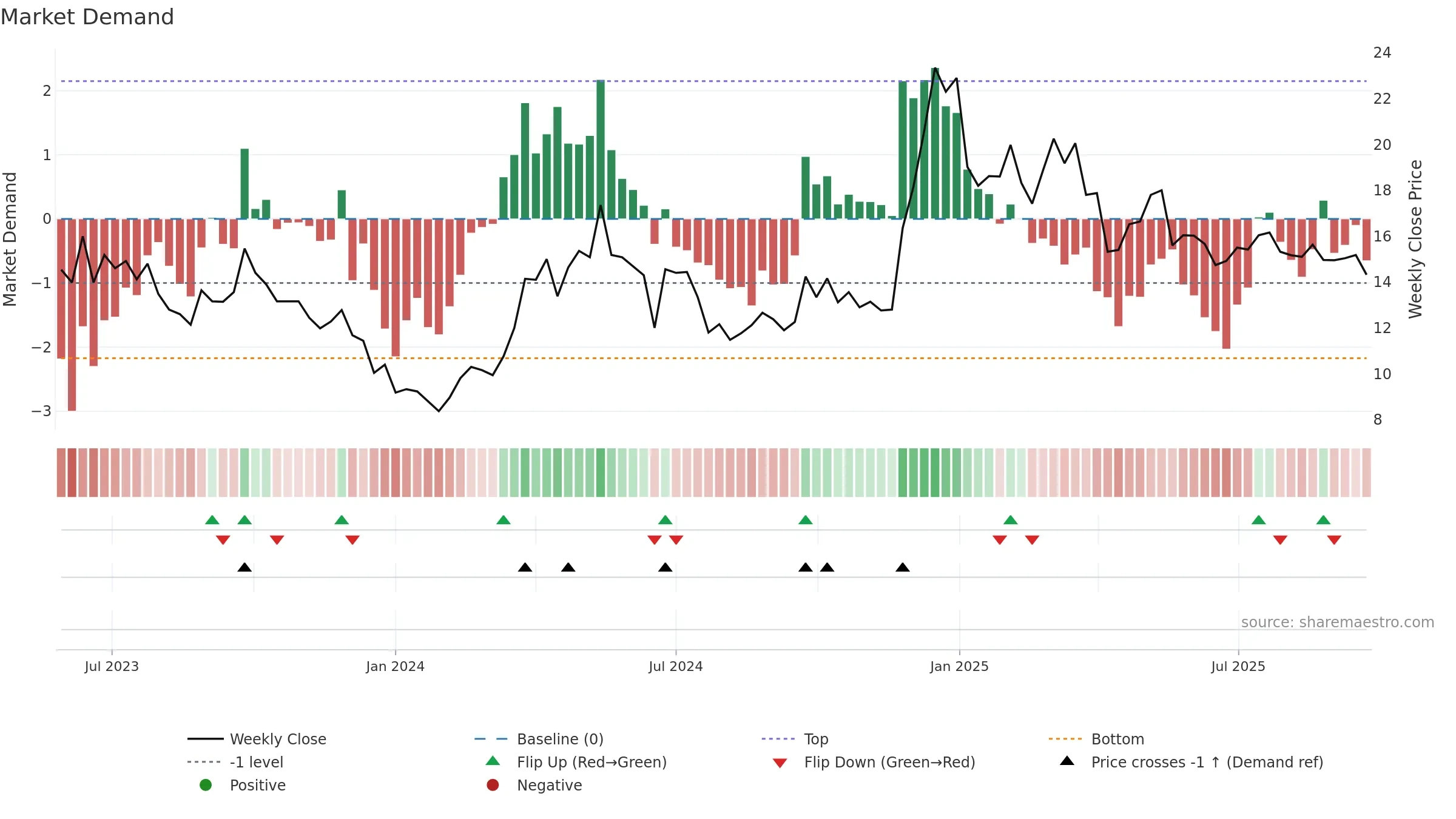 9658 weekly Market Demand chart, closing 2025-09-22.