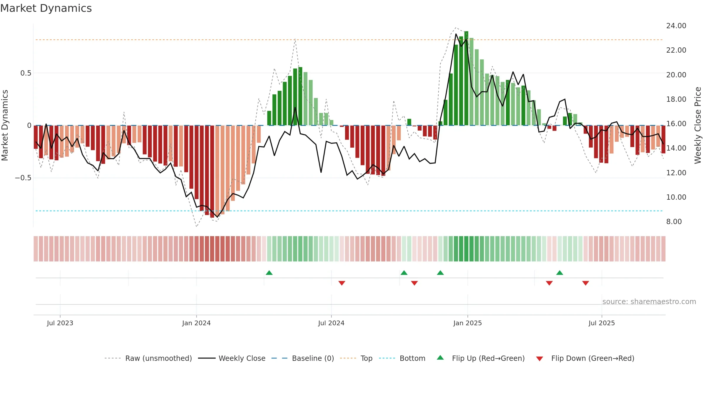 9658 weekly Market Dynamics chart, closing 2025-09-22.