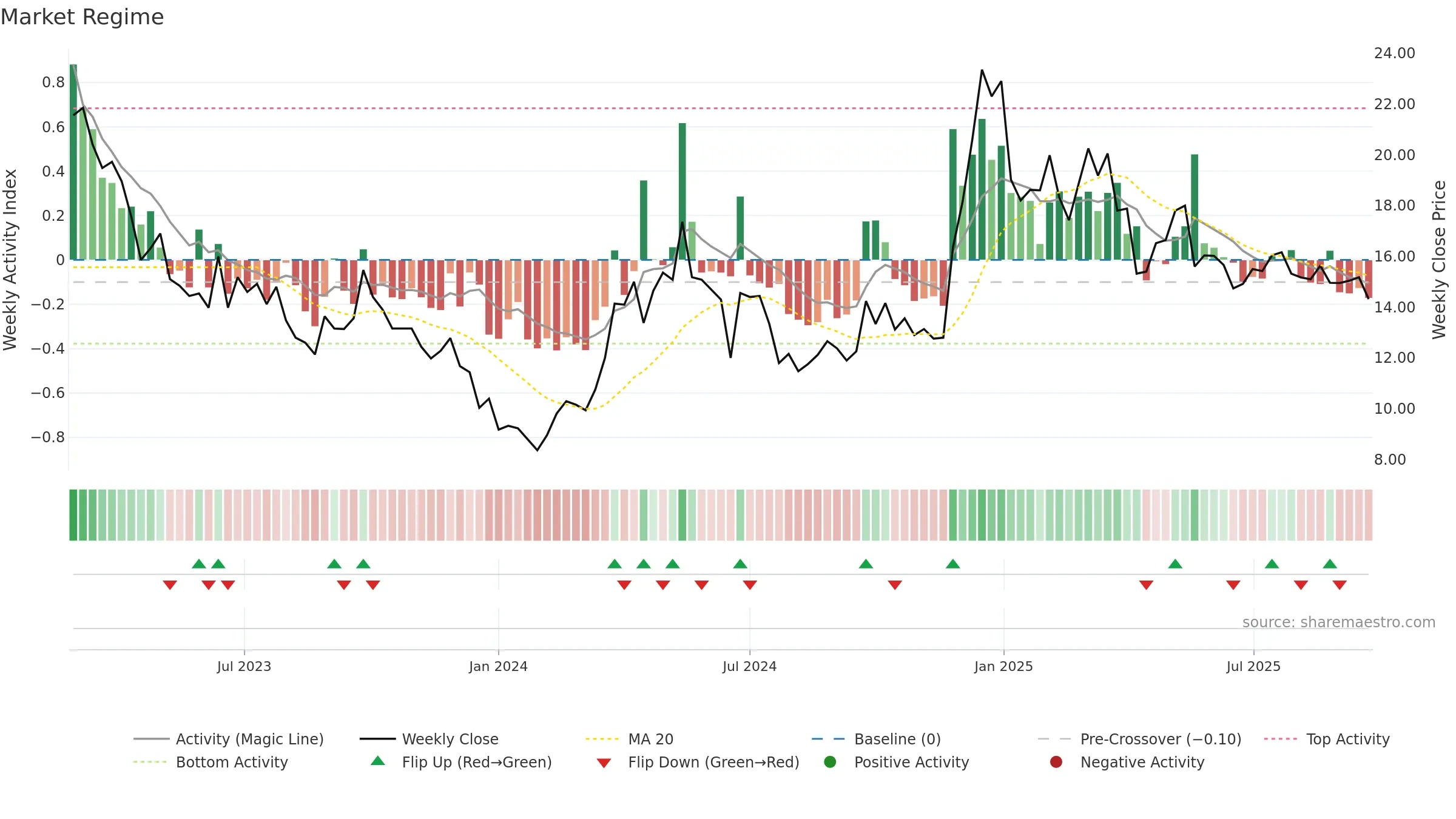 9658 weekly Market Snapshot chart, closing 2025-09-22.