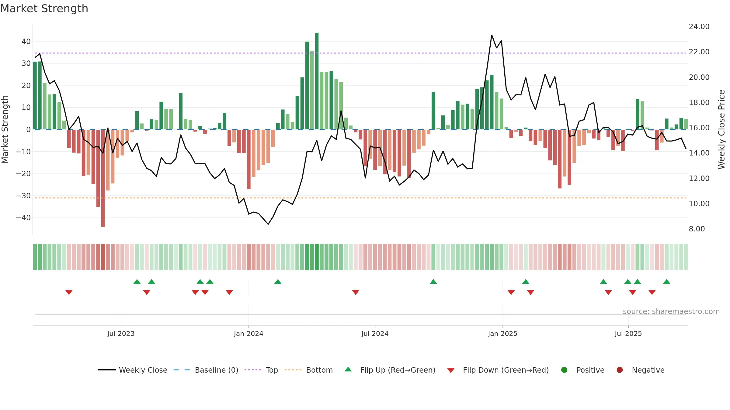 9658 weekly Market Strength chart, closing 2025-09-22.