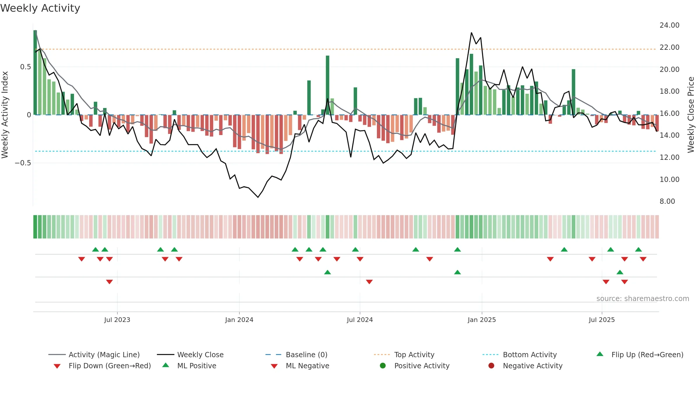9658 weekly Activity chart, closing 2025-09-22.