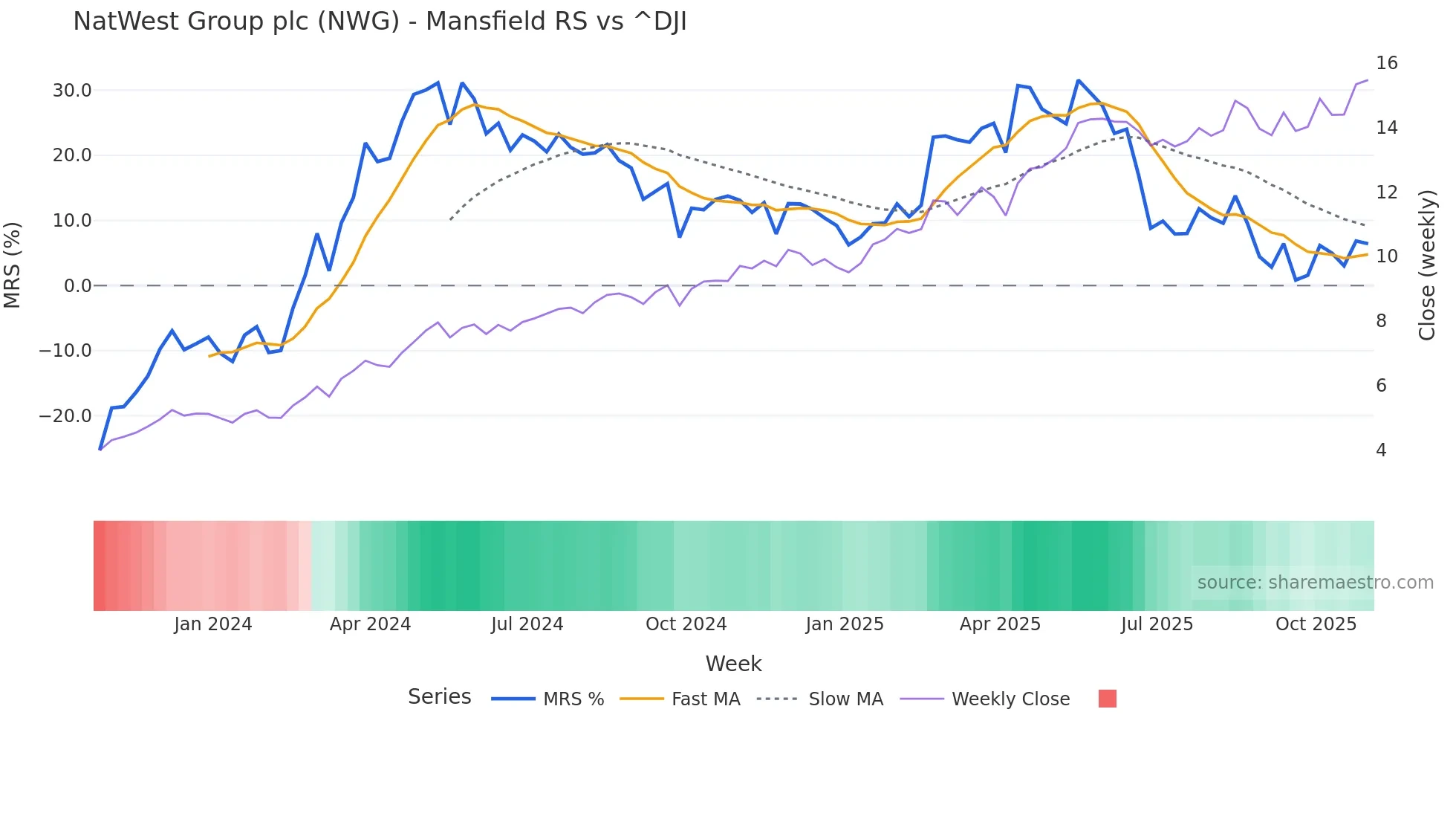 NWG Mansfield Relative Strength chart