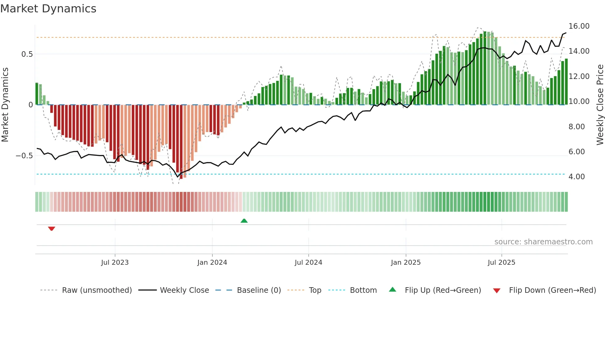 NWG weekly Market Dynamics chart