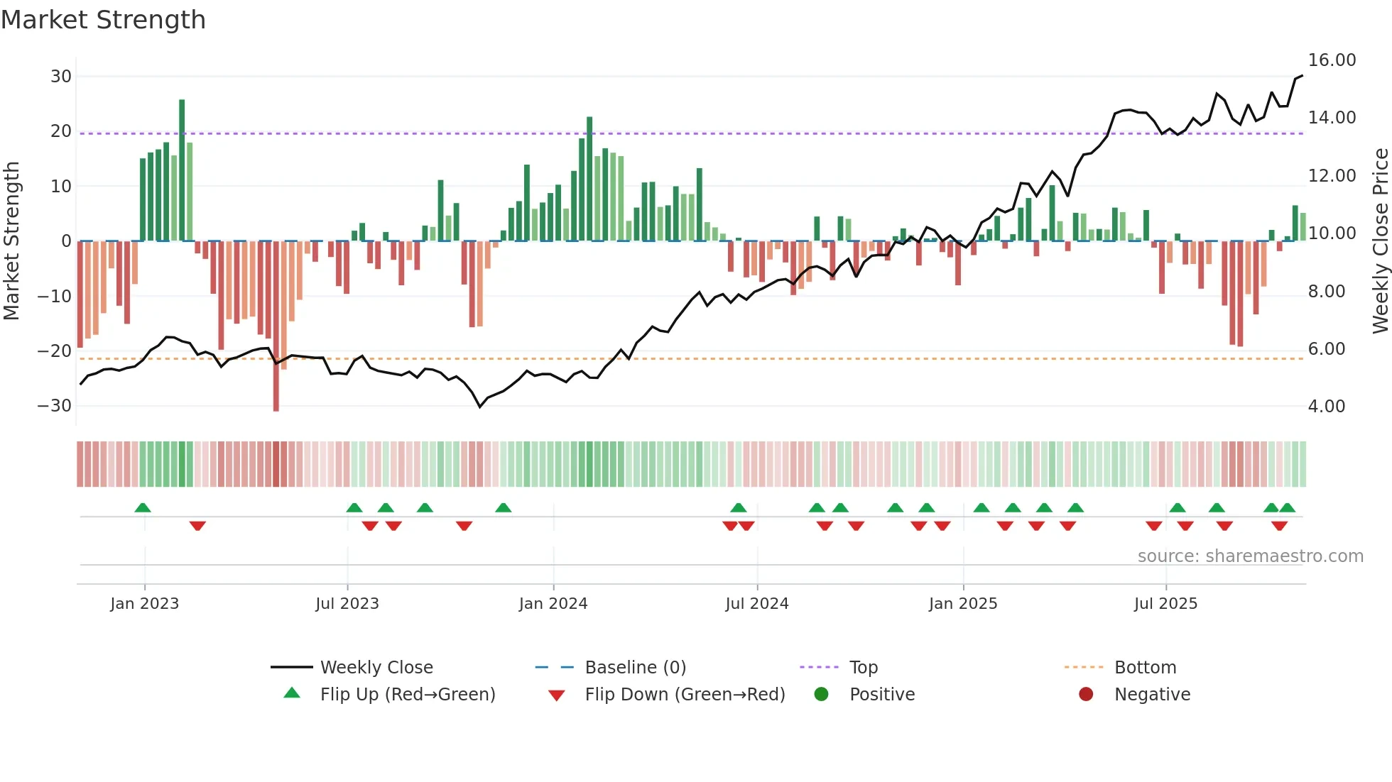 NWG weekly Market Strength chart