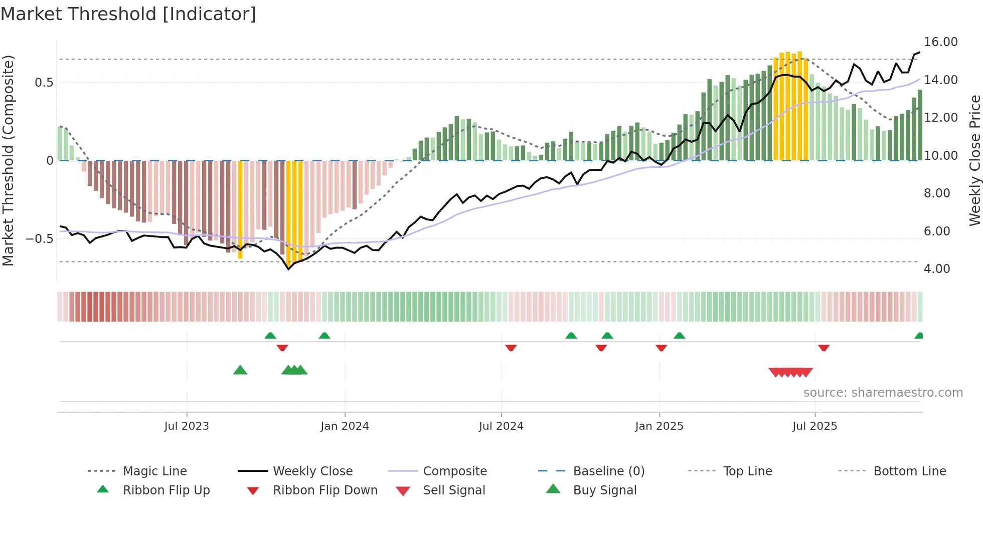 NWG weekly Market Threshold chart