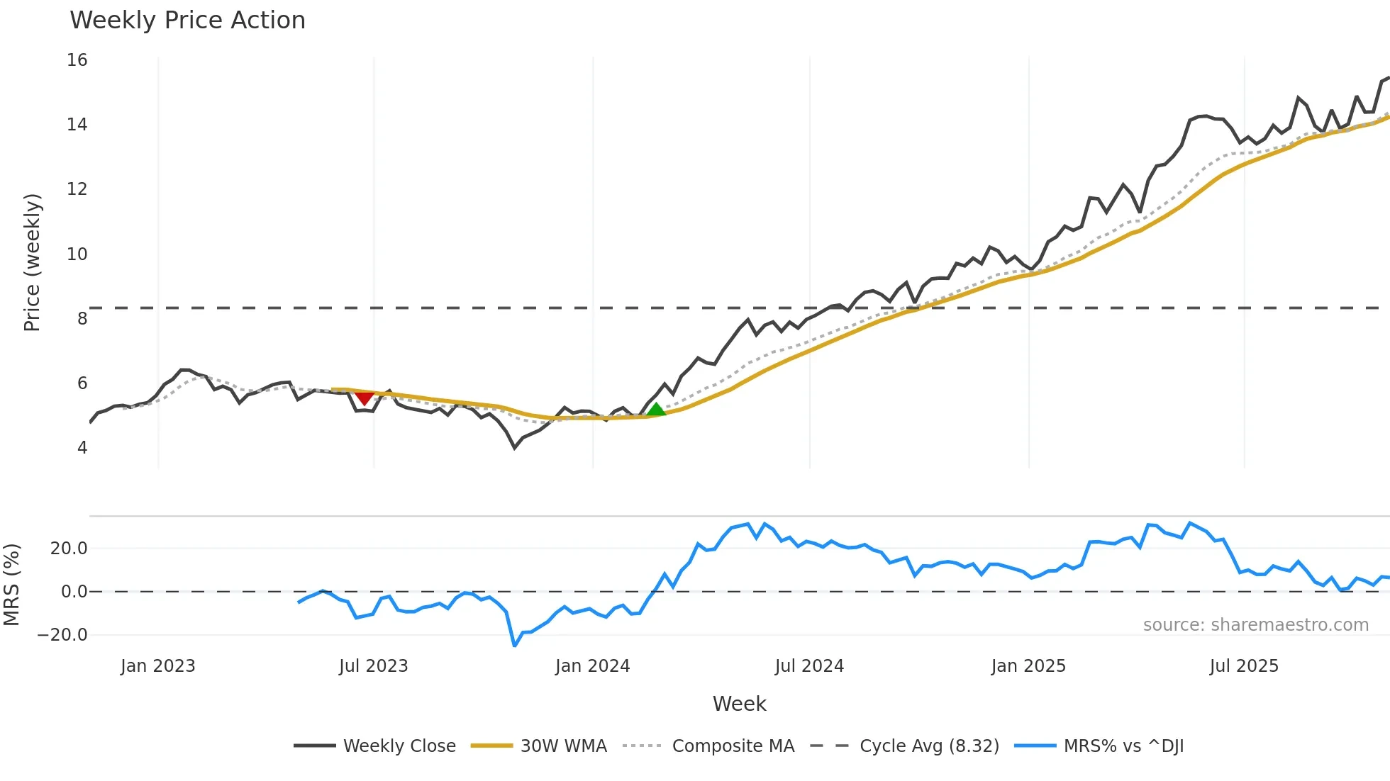 NWG weekly Price Action chart, closing 2025-10-31