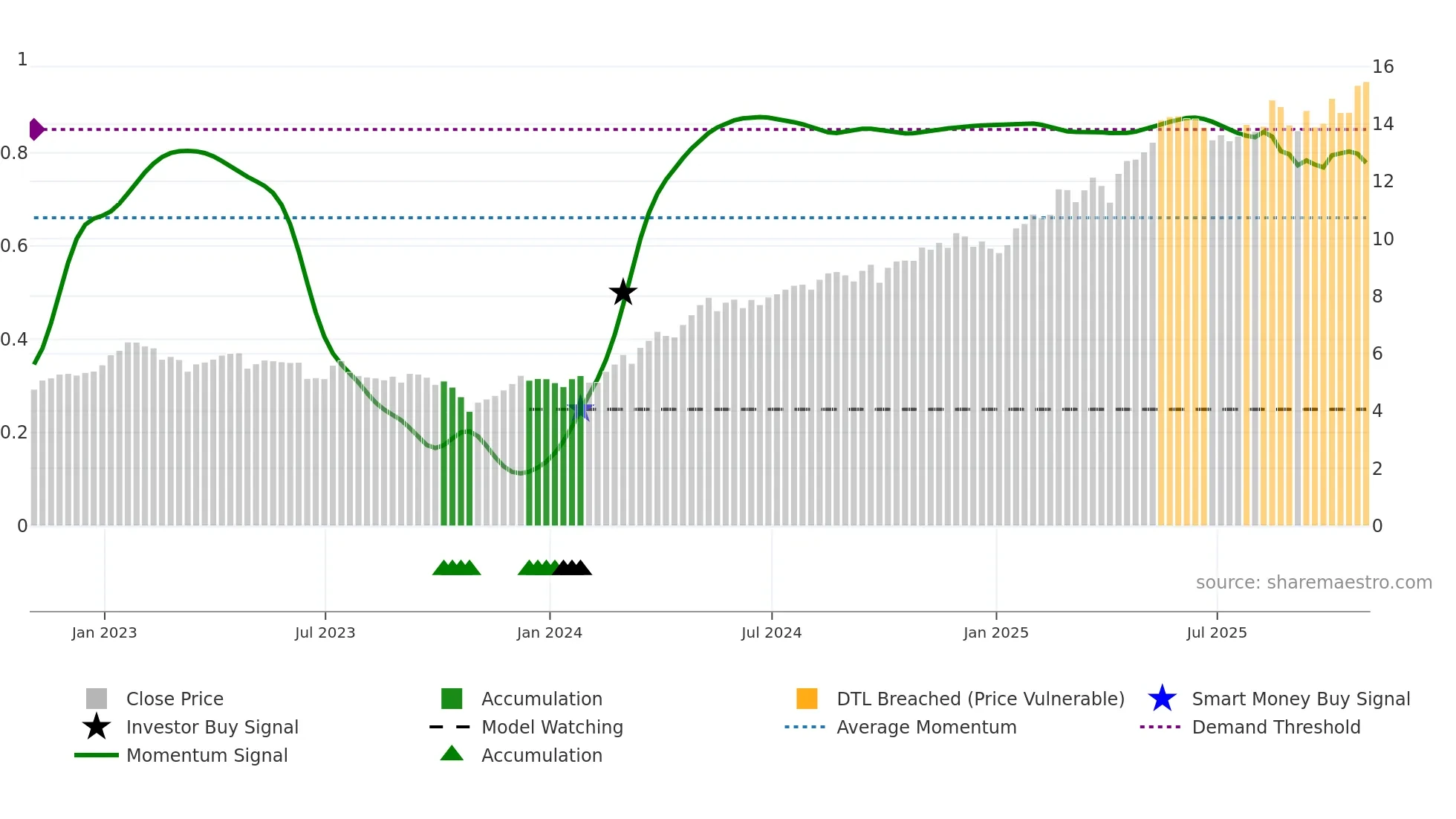 NWG weekly Smart Money chart
