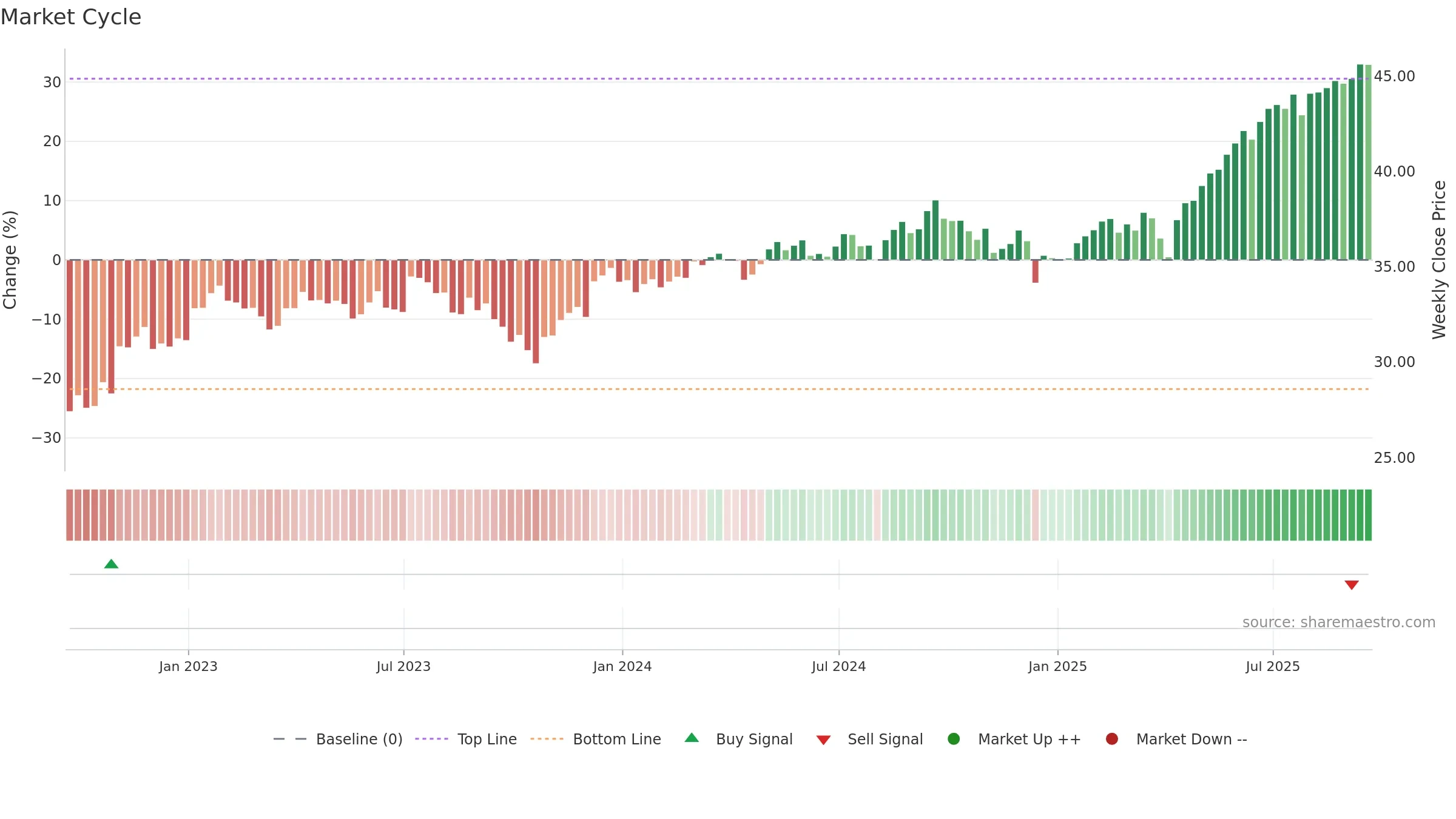 SCHC weekly Market Cycle chart, closing 2025-09-19.