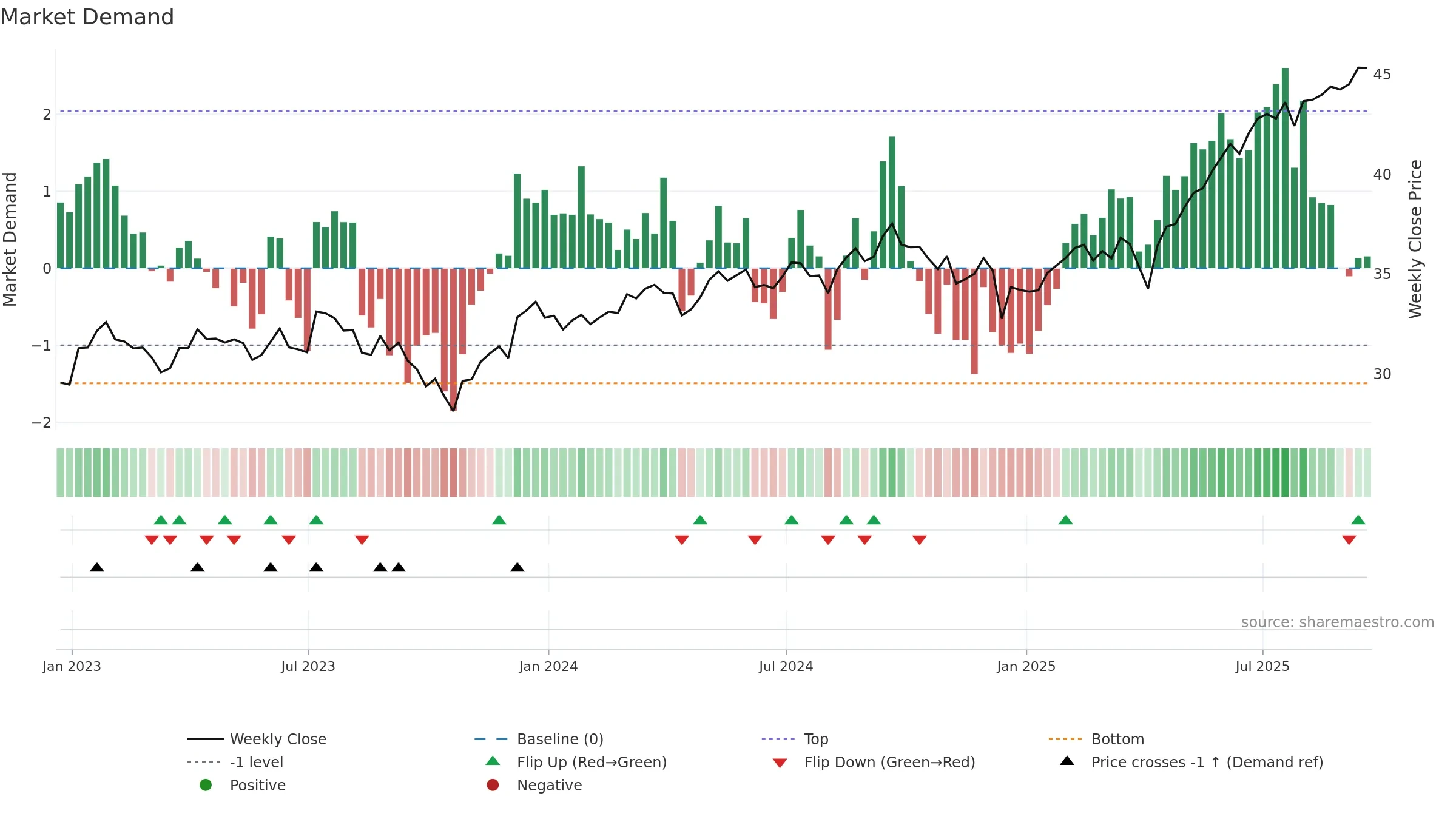 SCHC weekly Market Demand chart, closing 2025-09-19.