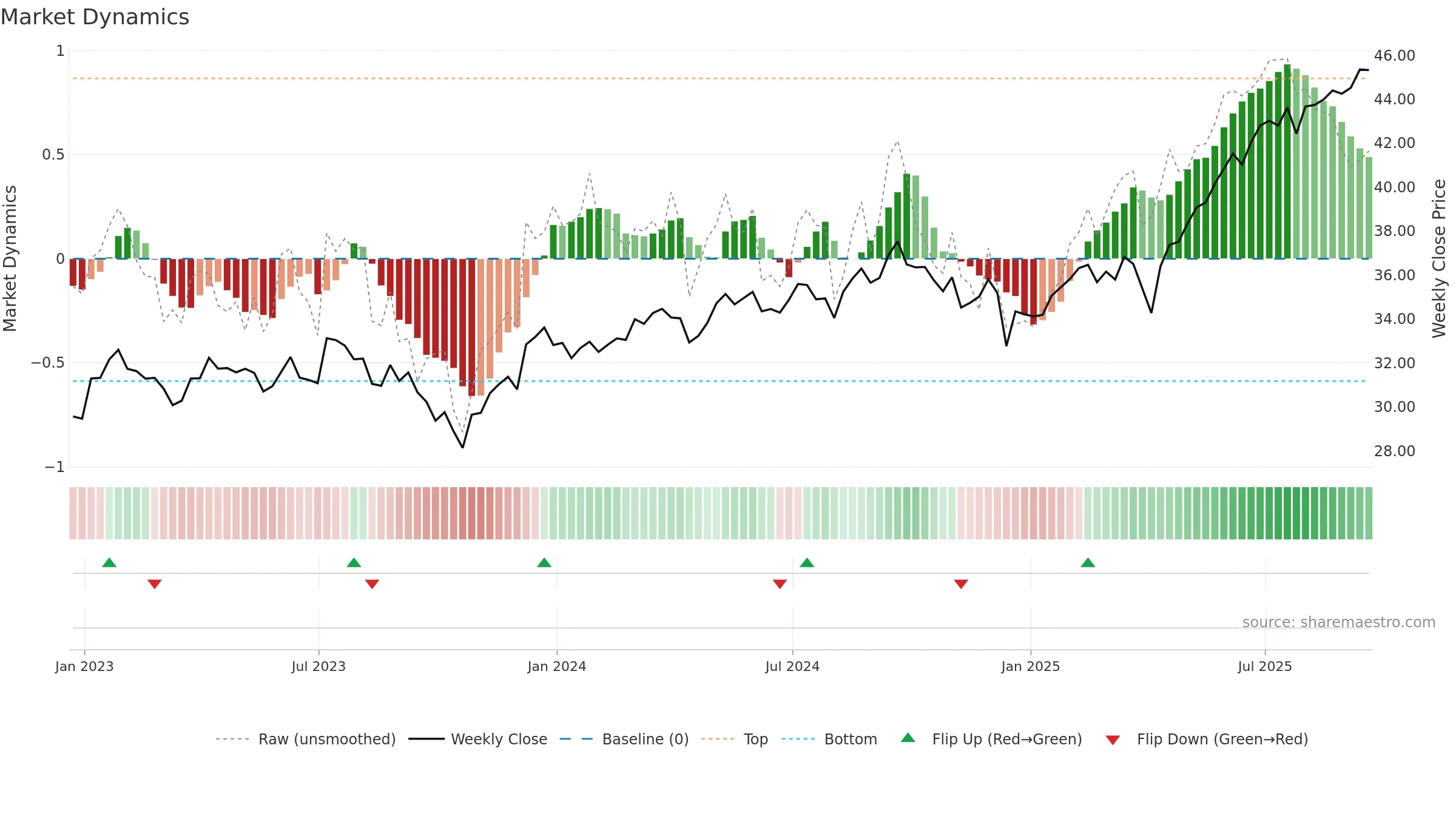 SCHC weekly Market Dynamics chart, closing 2025-09-19.