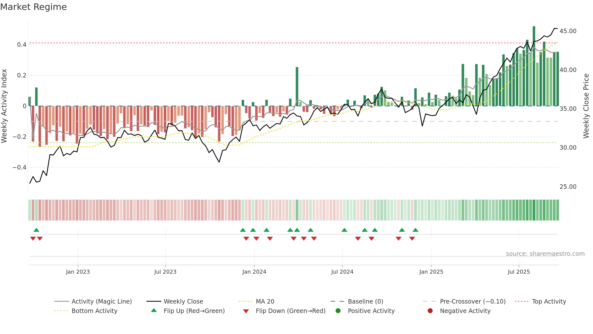 SCHC weekly Market Snapshot chart, closing 2025-09-19.
