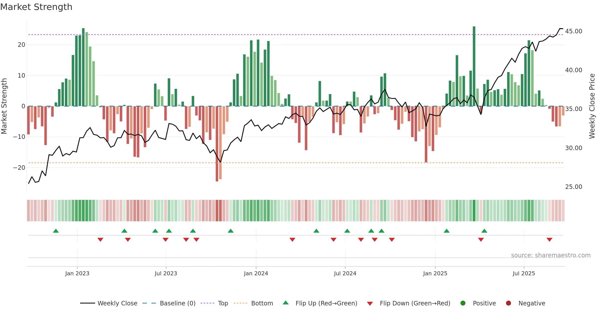 SCHC weekly Market Strength chart, closing 2025-09-19.