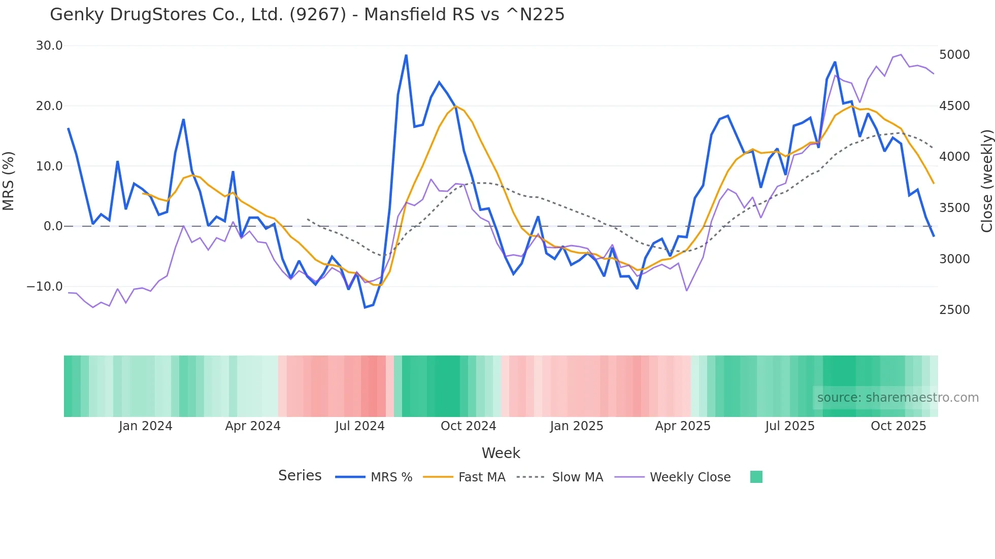 9267 Mansfield Relative Strength chart