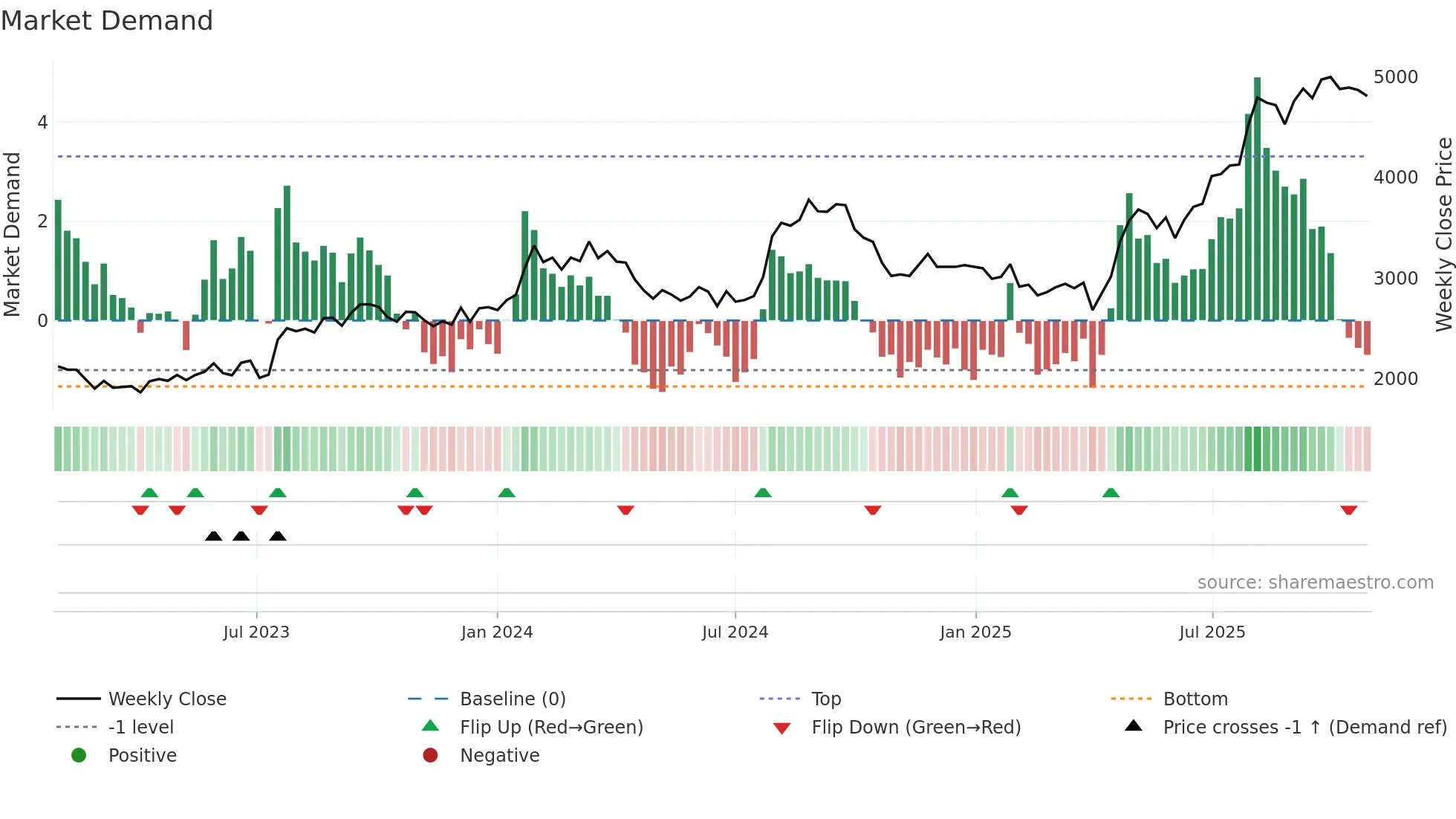 9267 weekly Market Demand chart