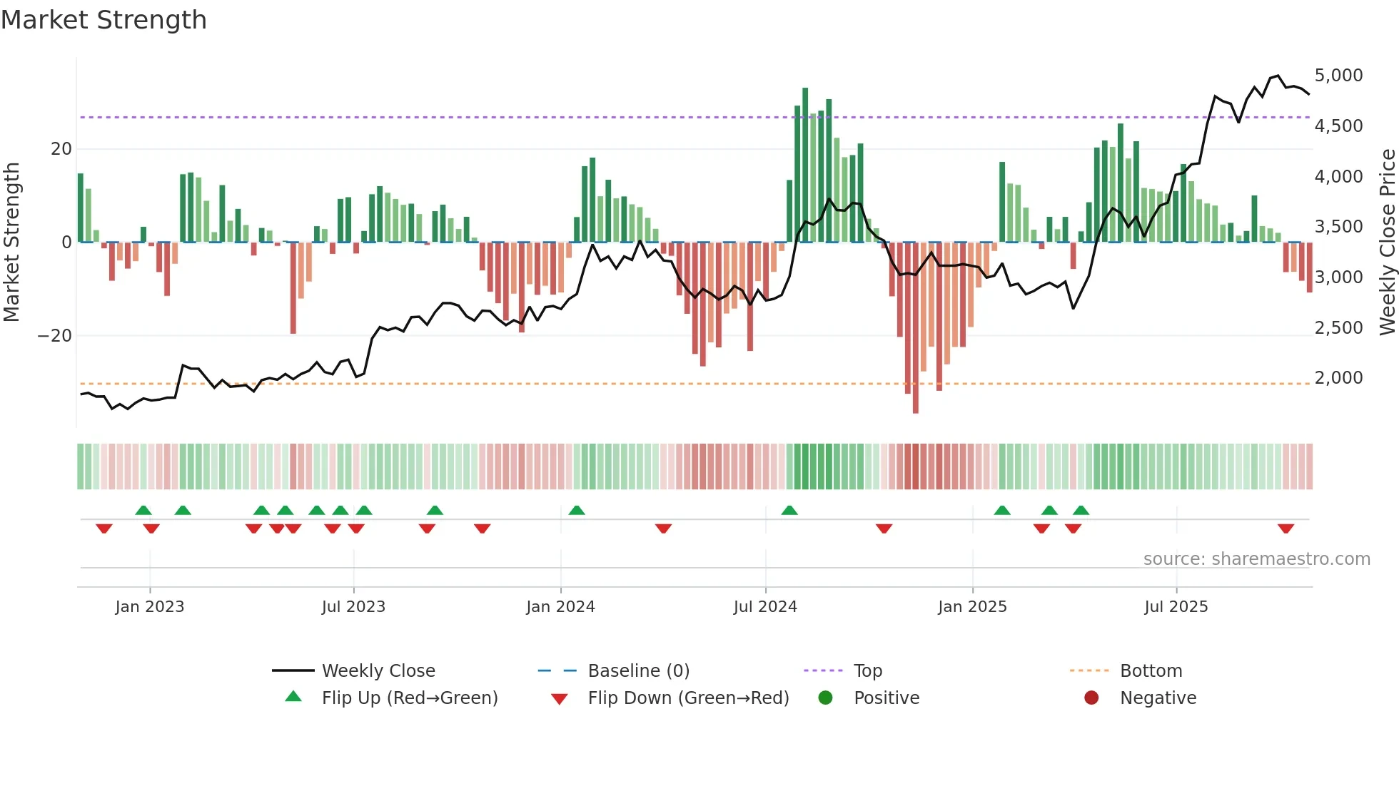 9267 weekly Market Strength chart
