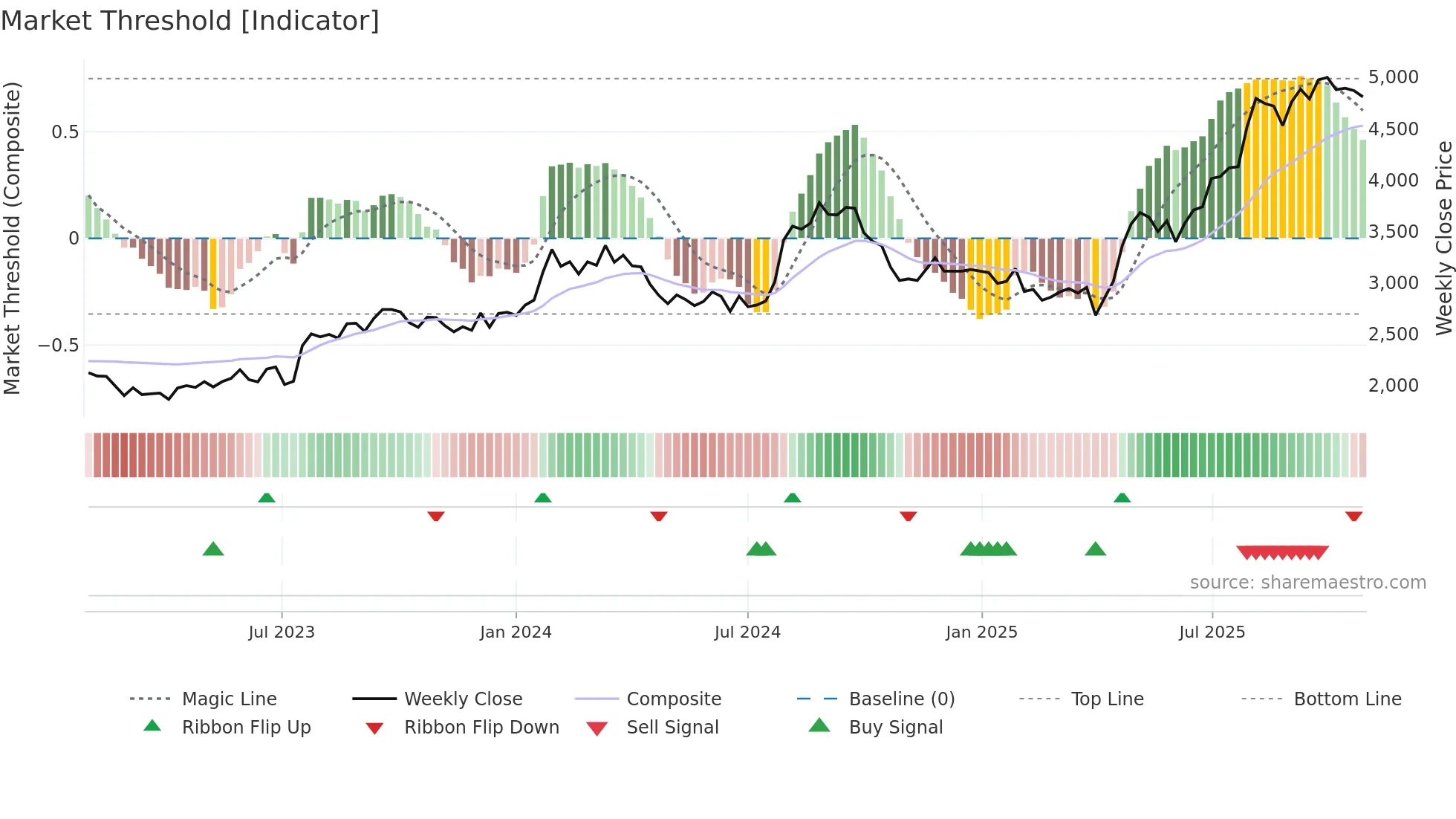 9267 weekly Market Threshold chart