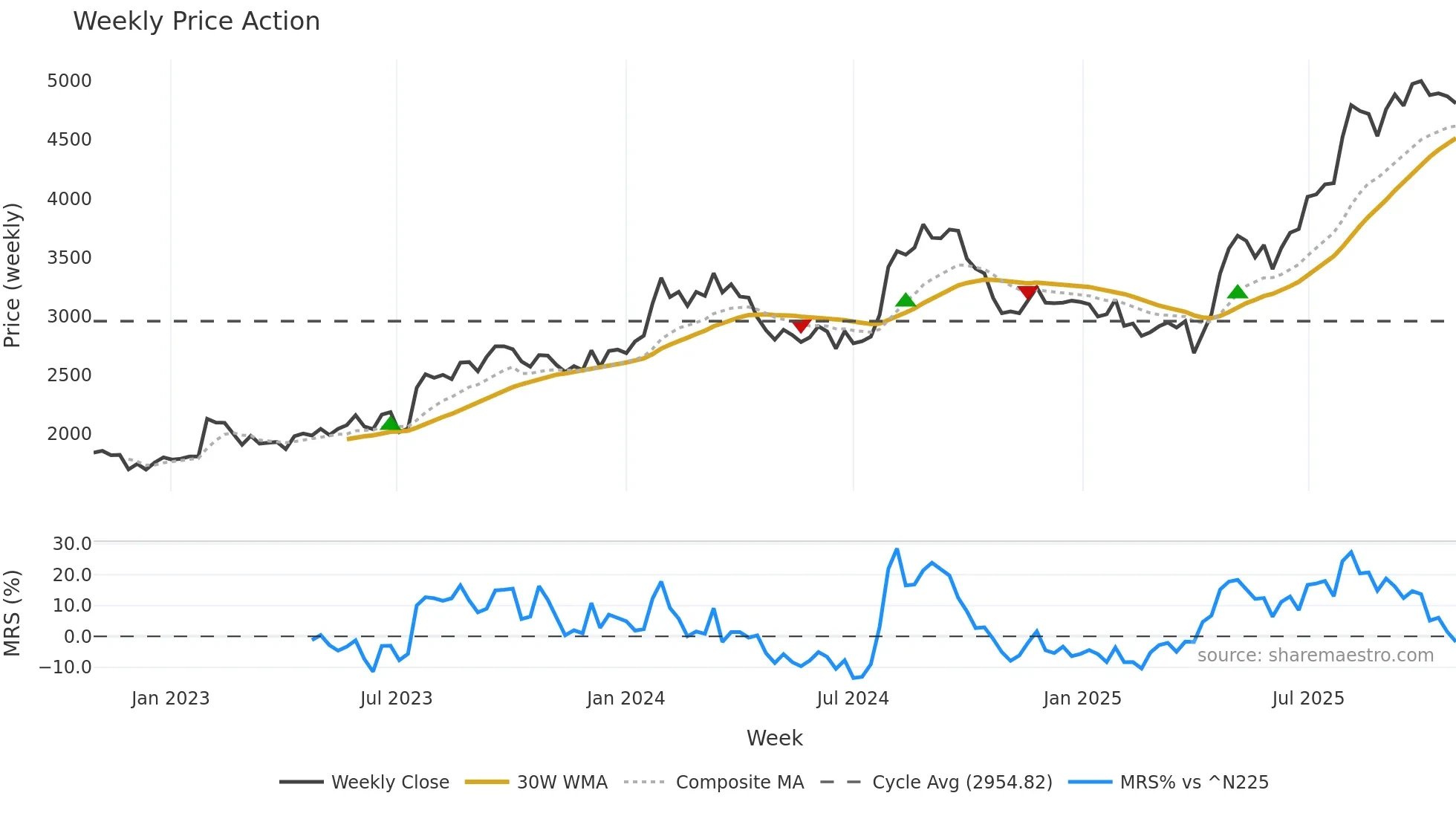 9267 weekly Price Action chart, closing 2025-10-27