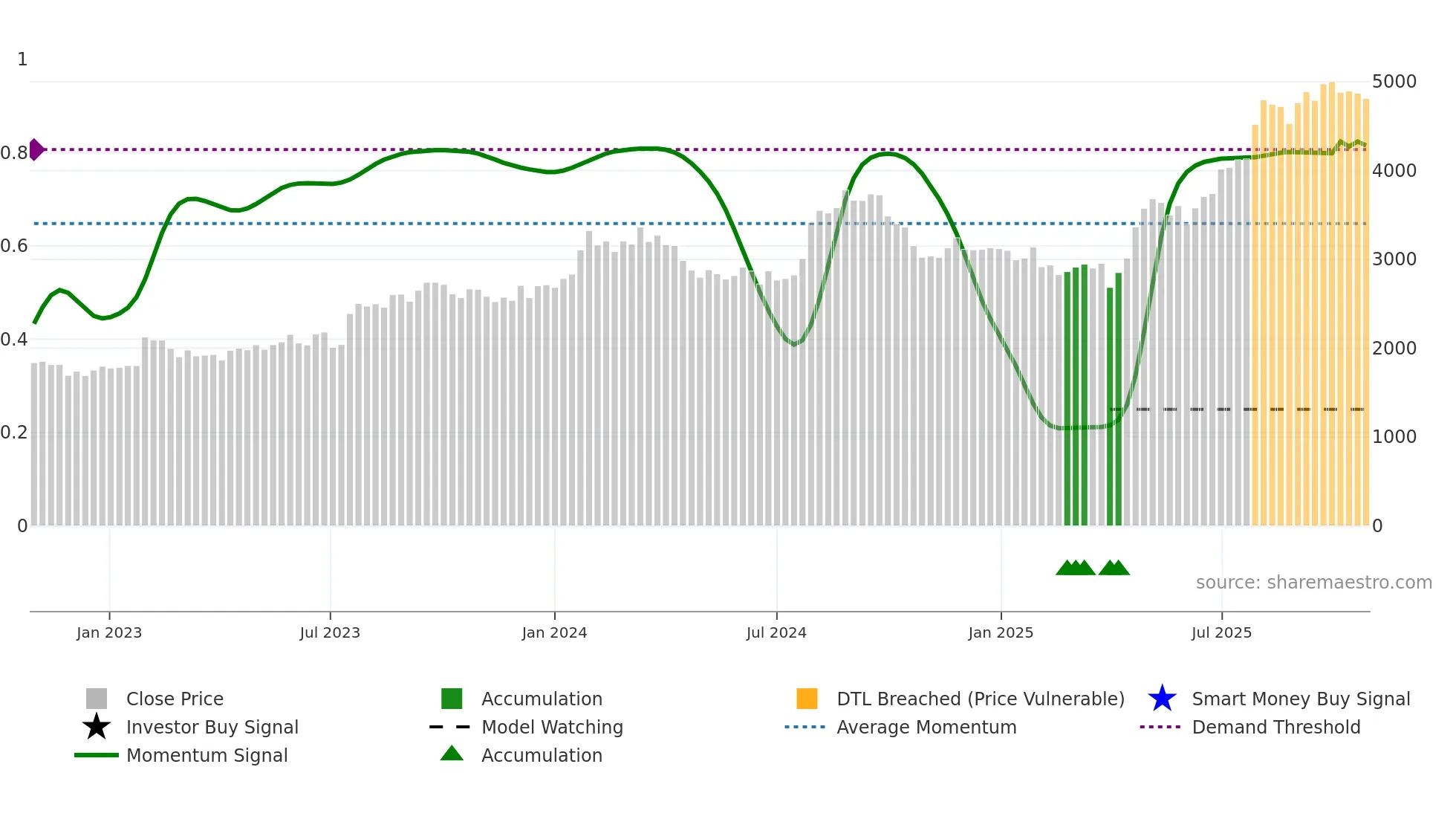 9267 weekly Smart Money chart