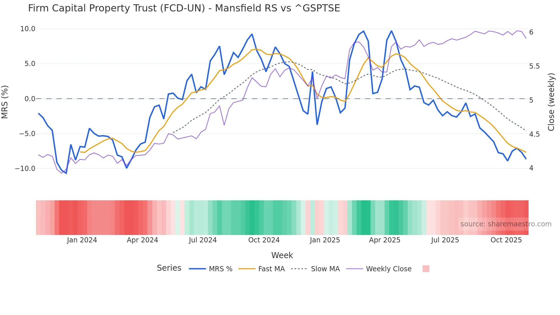 FCD-UN Mansfield Relative Strength chart