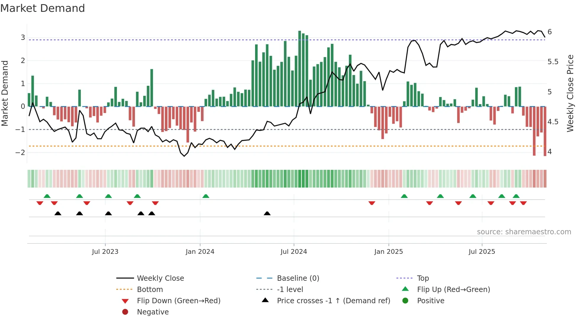 FCD-UN weekly Market Demand chart