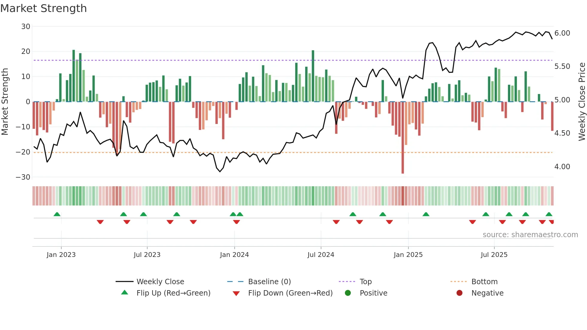 FCD-UN weekly Market Strength chart