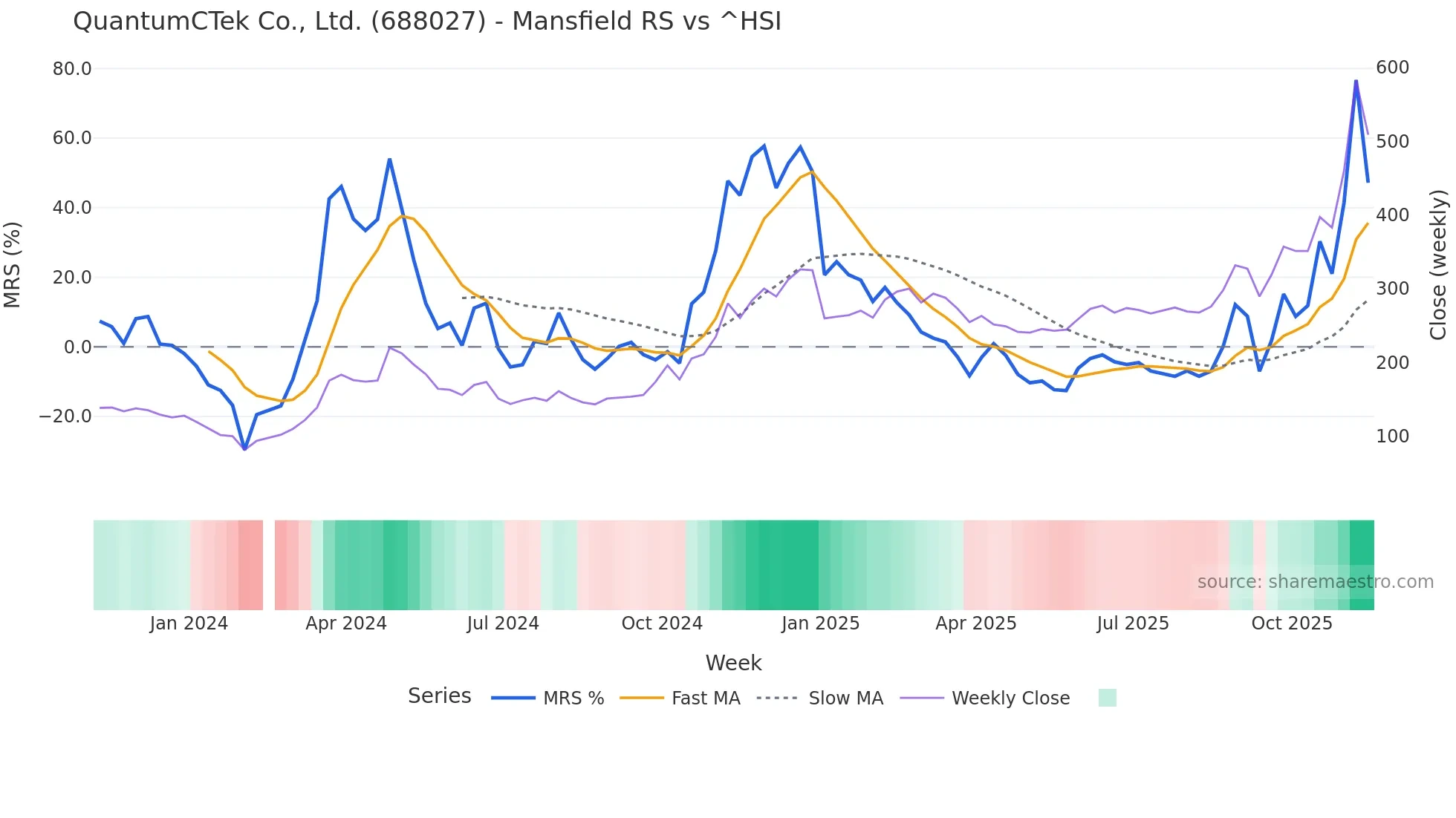 688027 Mansfield Relative Strength chart