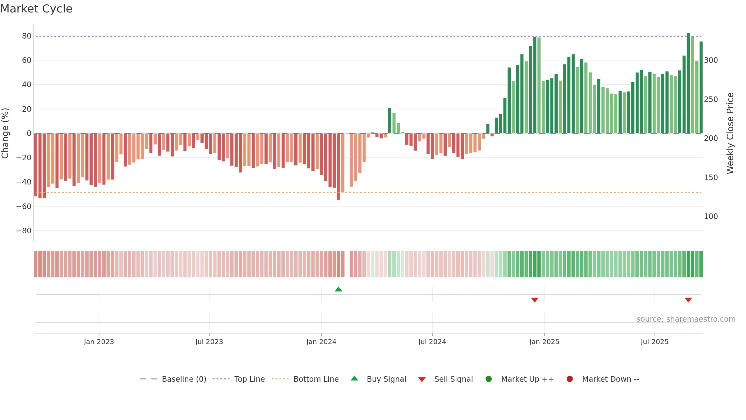 688027 weekly Market Cycle chart, closing 2025-09-15.