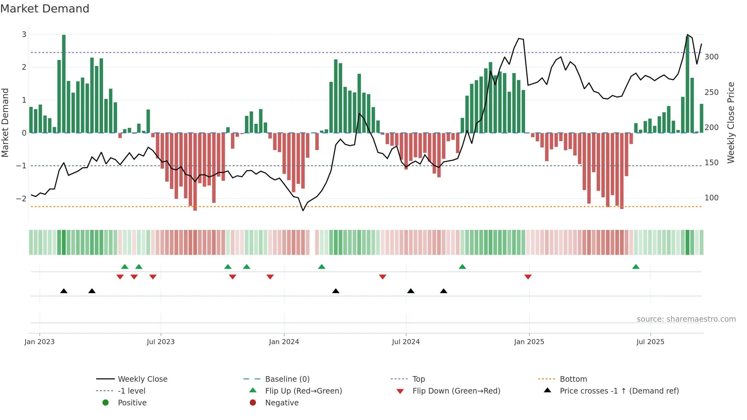 688027 weekly Market Demand chart, closing 2025-09-15.