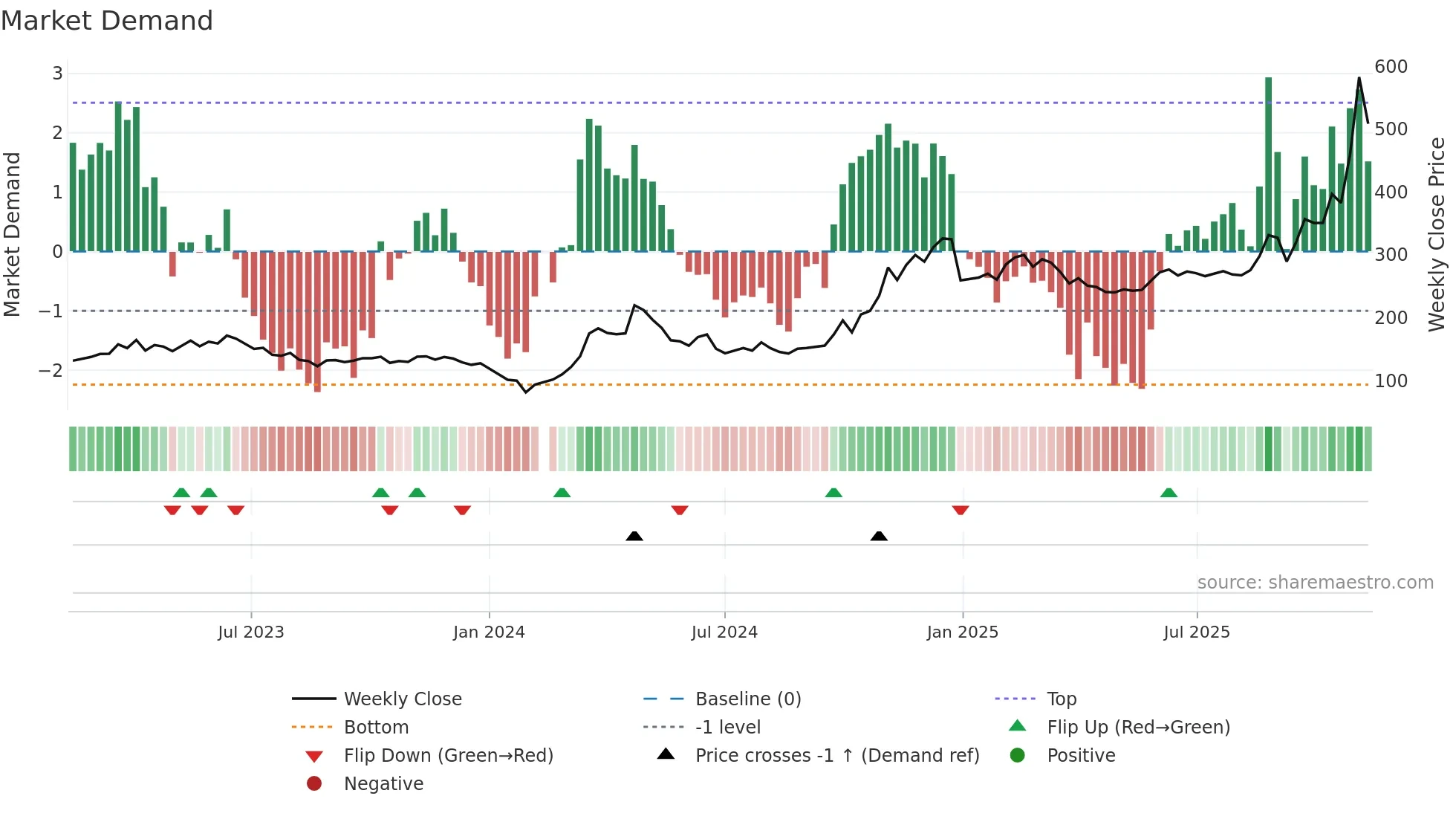 688027 weekly Market Demand chart
