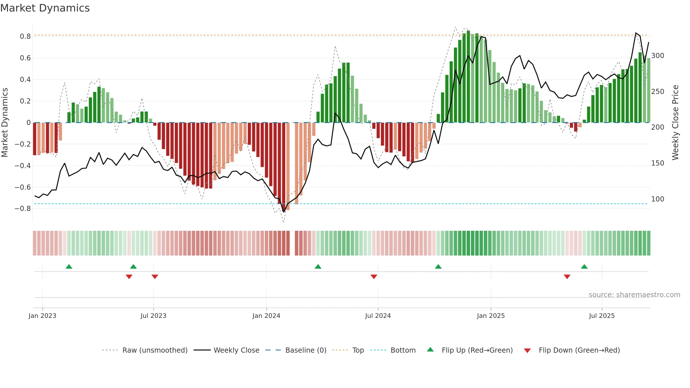 688027 weekly Market Dynamics chart, closing 2025-09-15.