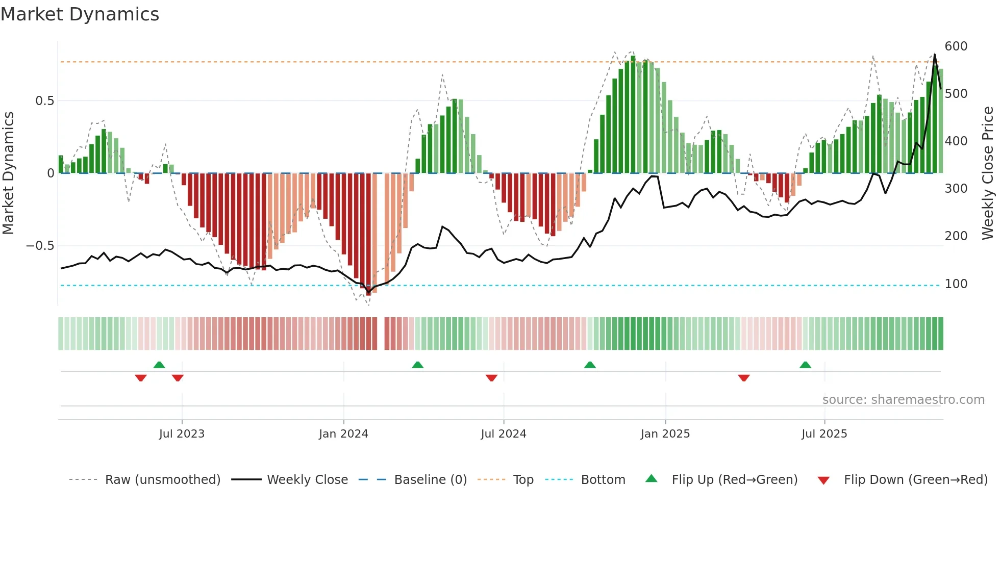 688027 weekly Market Dynamics chart