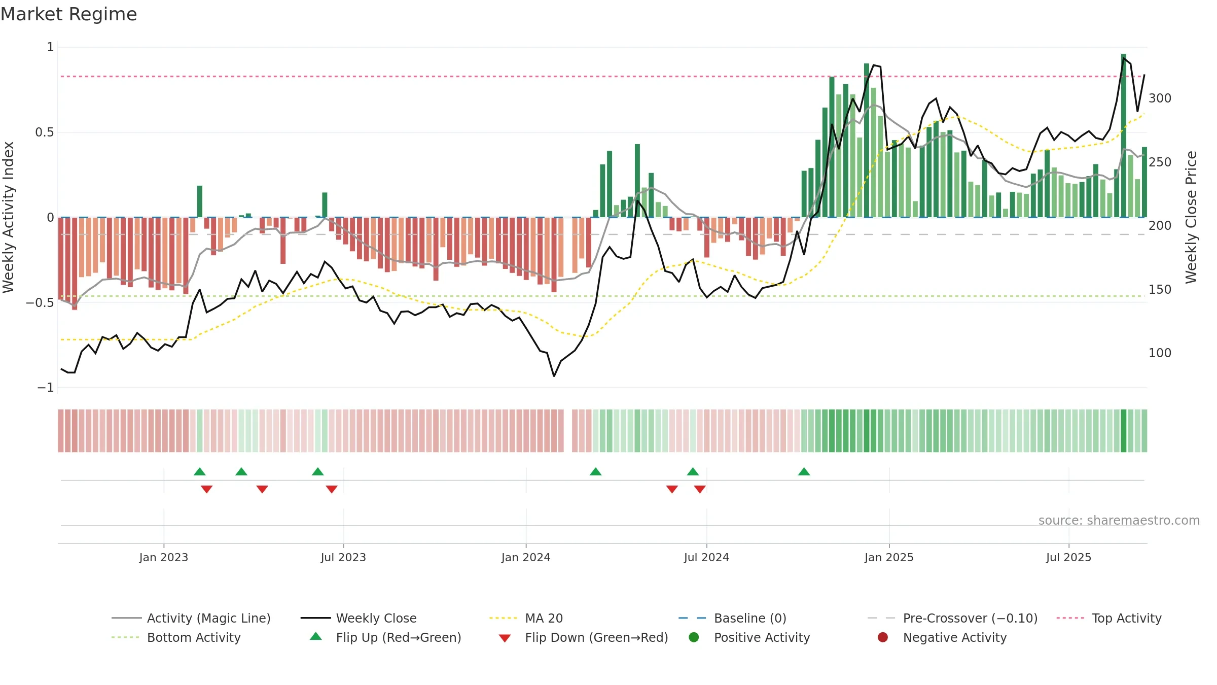688027 weekly Market Snapshot chart, closing 2025-09-15.