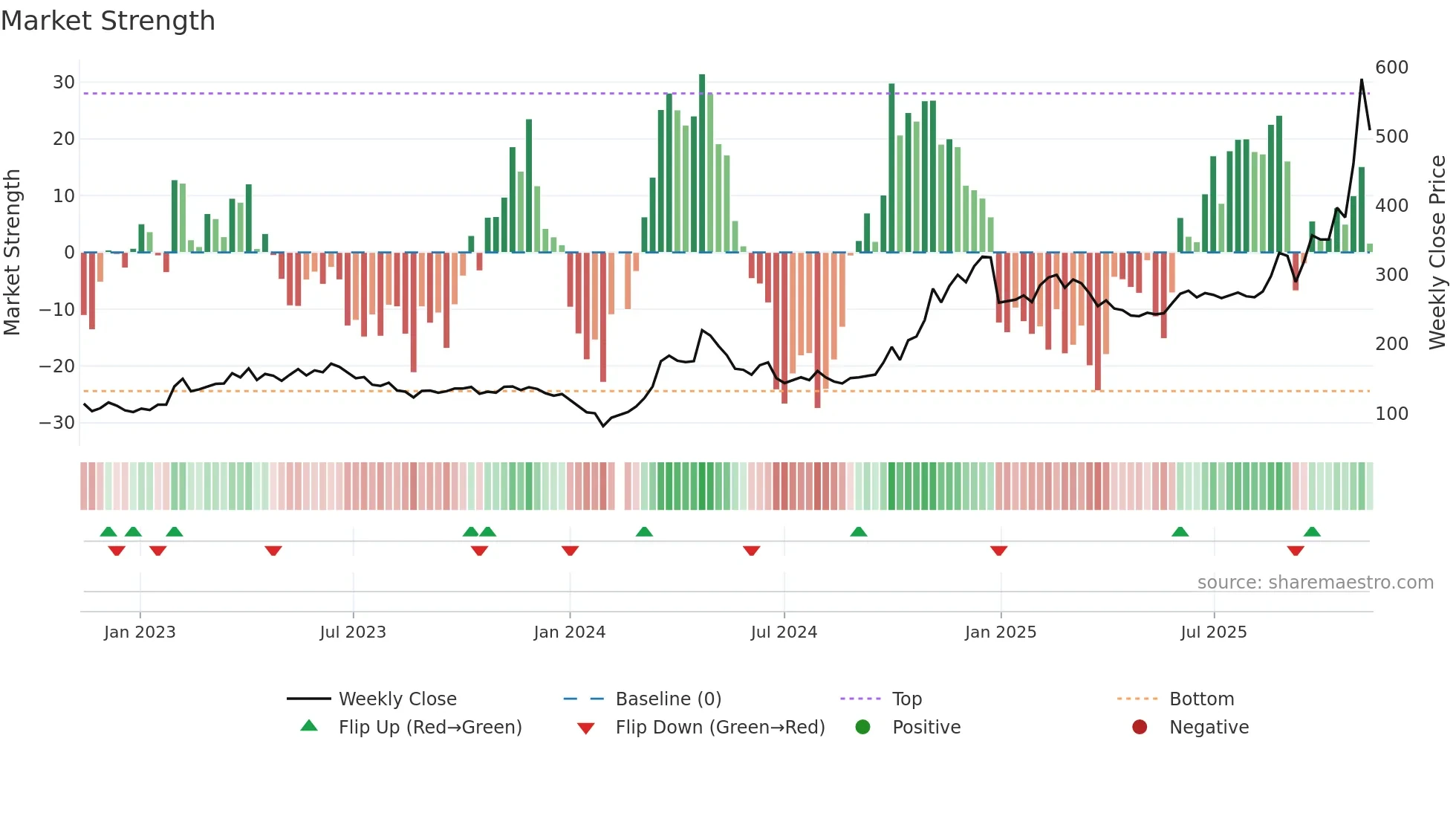 688027 weekly Market Strength chart