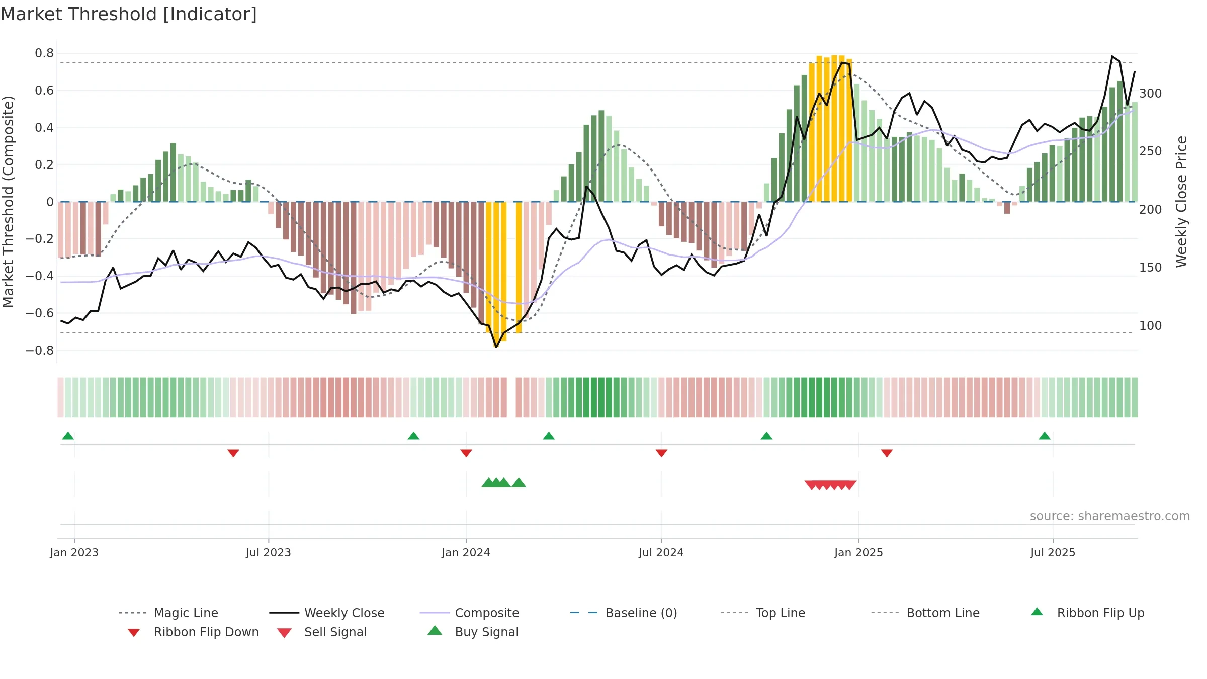 688027 weekly Market Threshold chart, closing 2025-09-15.