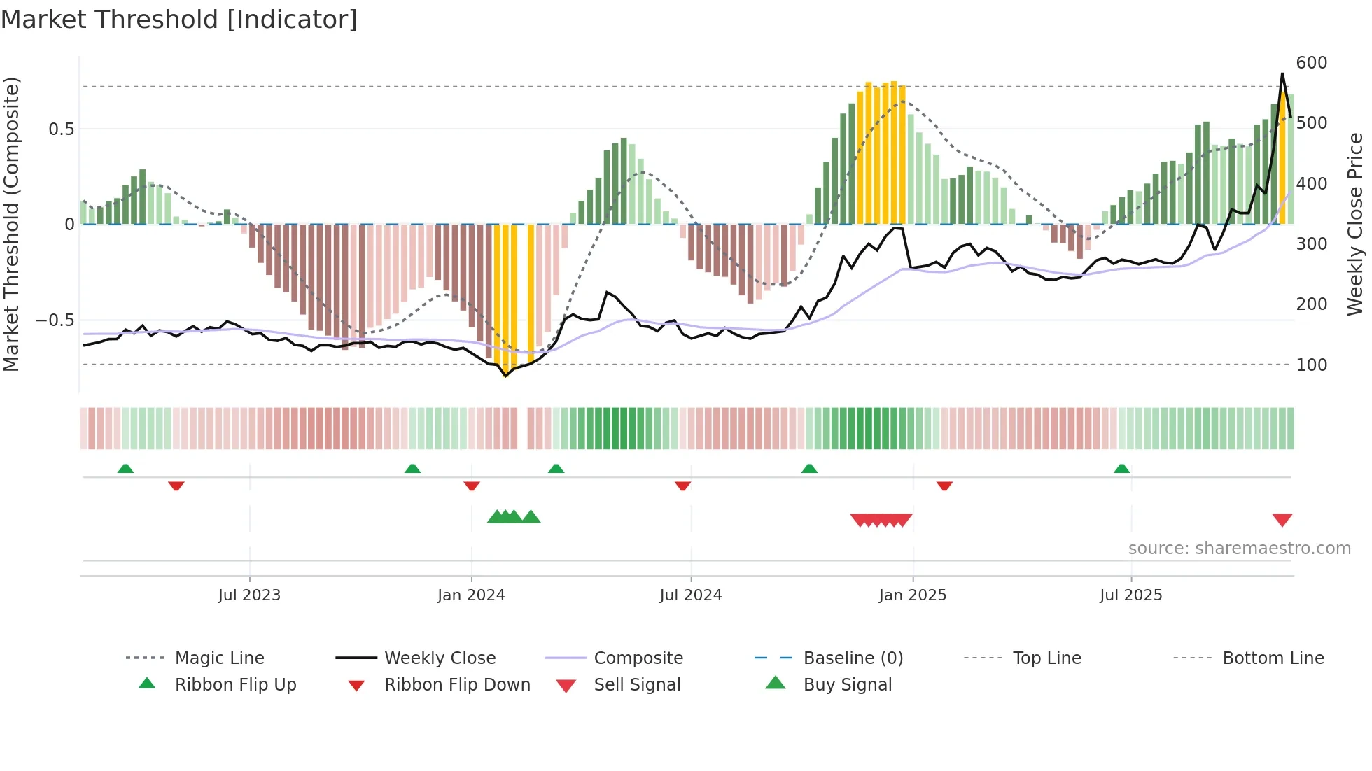 688027 weekly Market Threshold chart