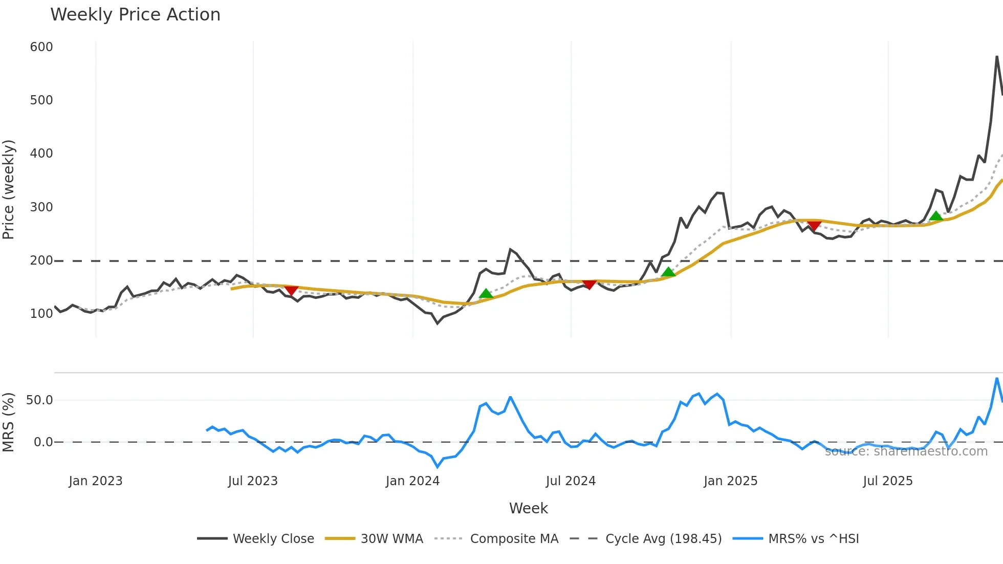 688027 weekly Price Action chart, closing 2025-11-10