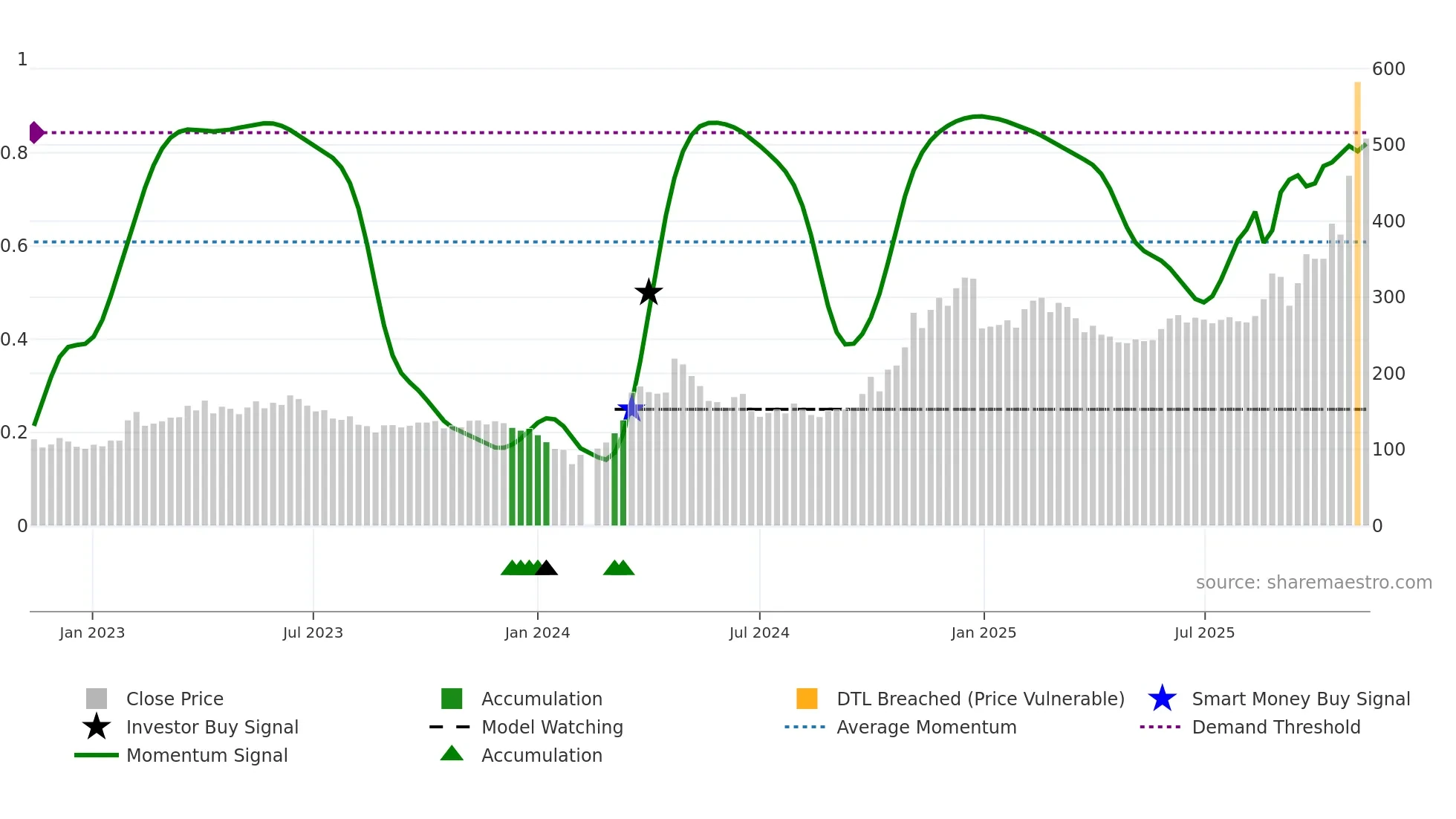 688027 weekly Smart Money chart