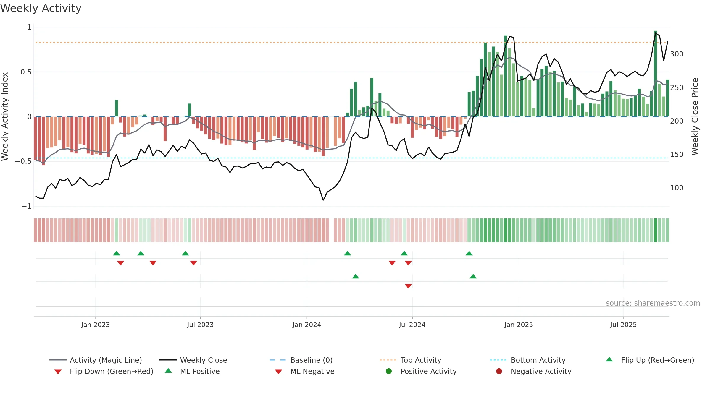 688027 weekly Activity chart, closing 2025-09-15.