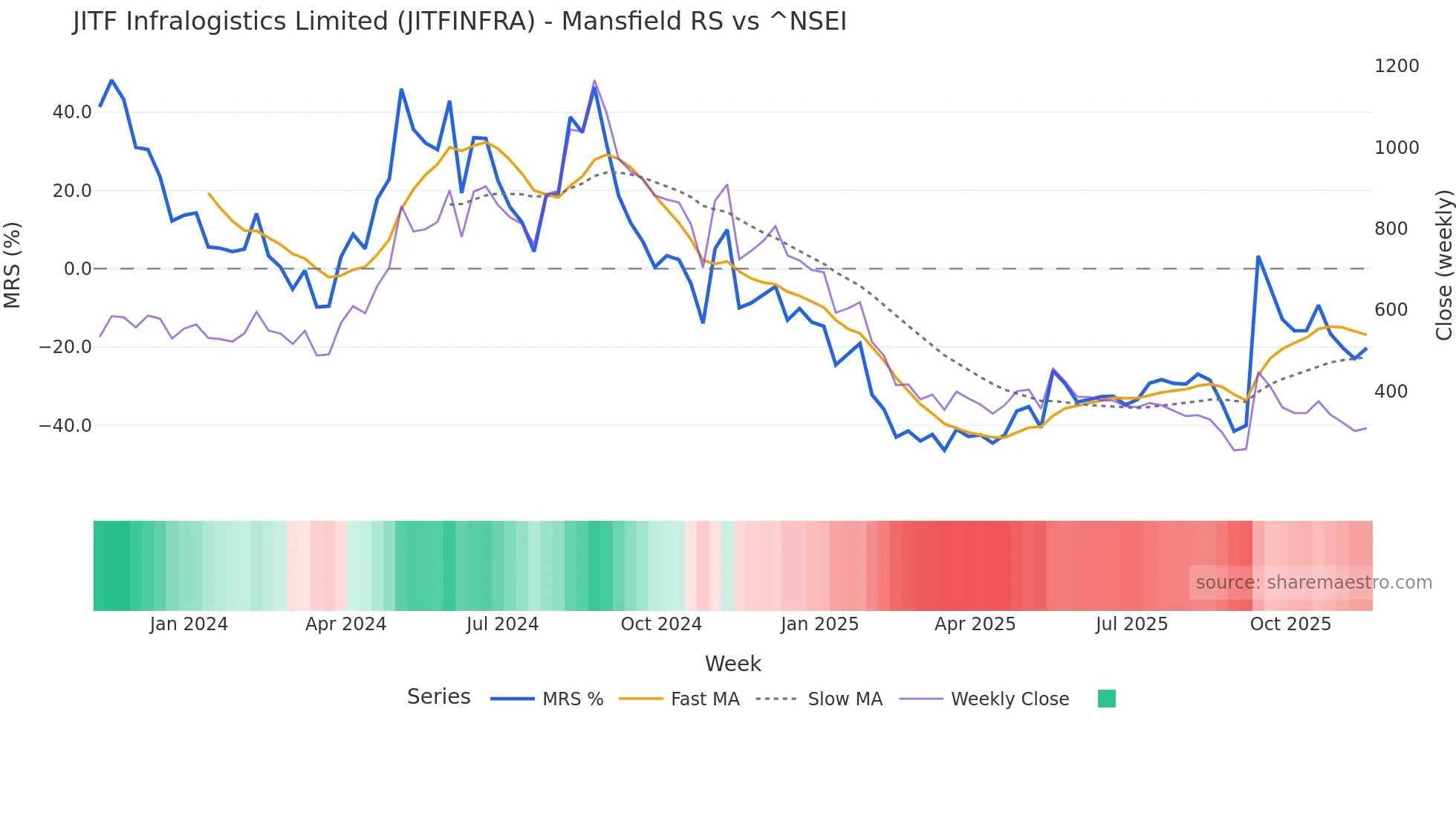 JITFINFRA Mansfield Relative Strength chart