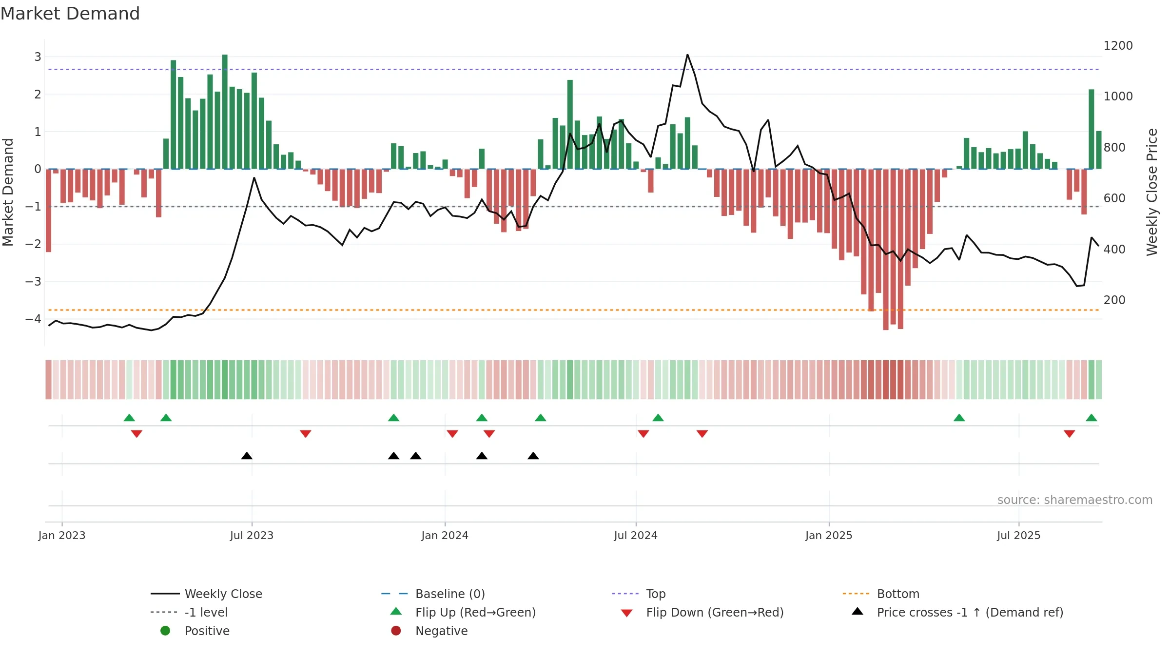 JITFINFRA weekly Market Demand chart, closing 2025-09-15.
