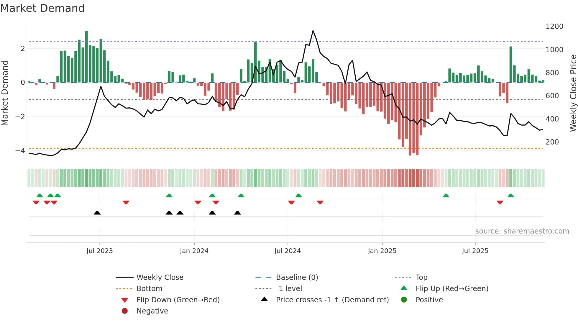 JITFINFRA weekly Market Demand chart